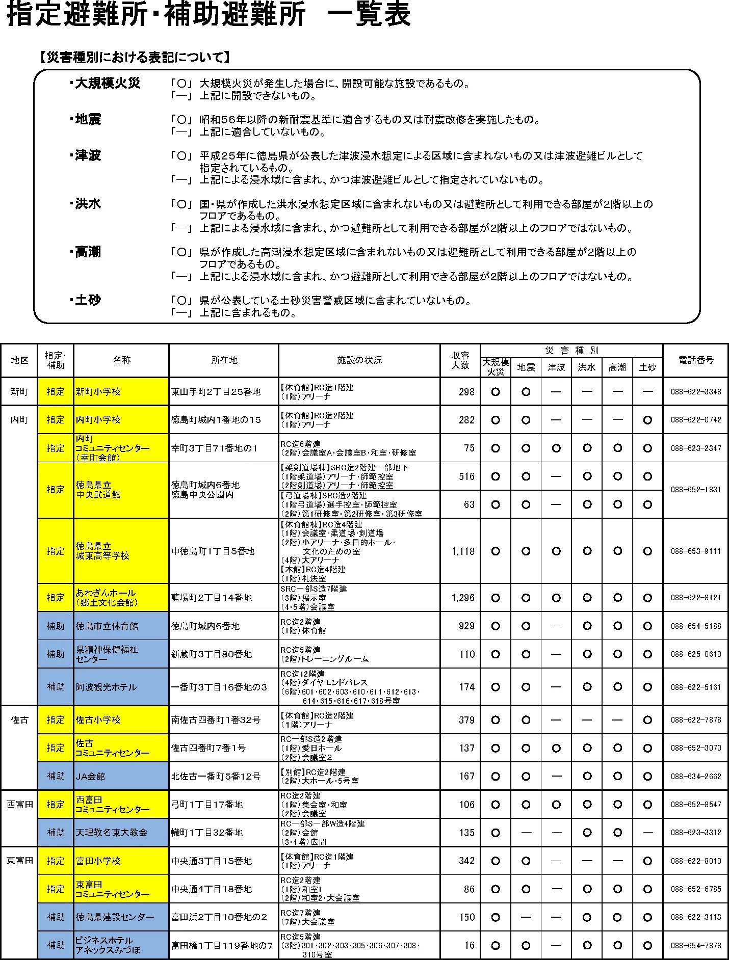 徳島市 指定避難所・補助避難所一覧（1/6）