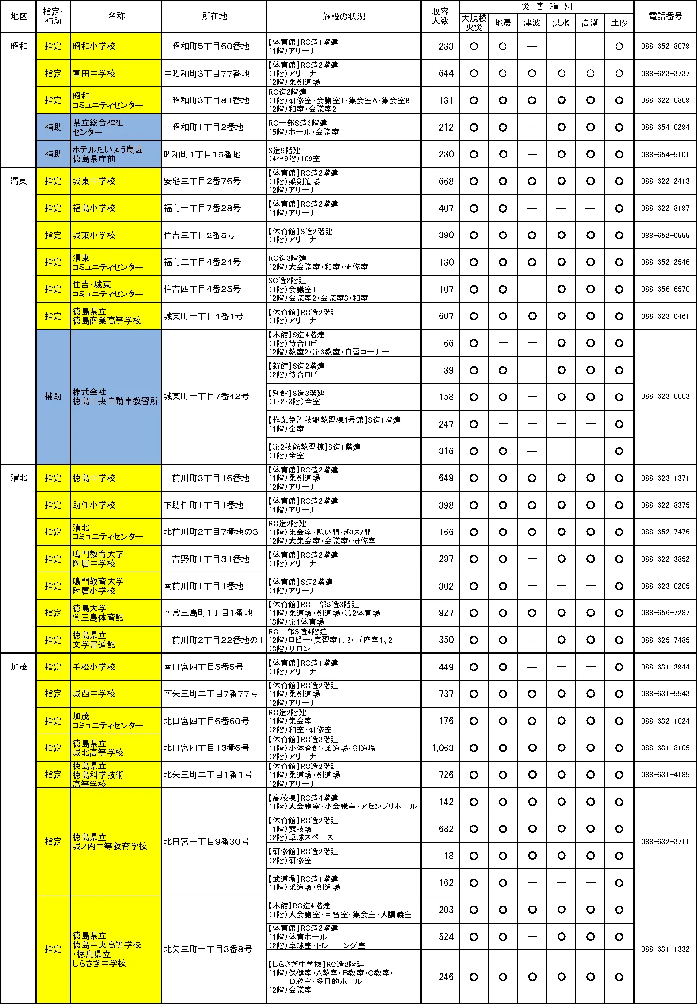 徳島市 指定避難所・補助避難所一覧（2/6）