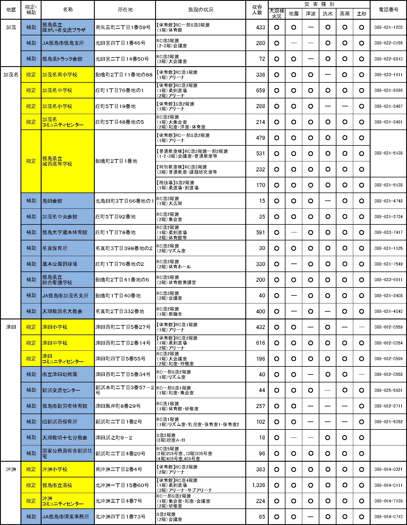 徳島市 指定避難所・補助避難所一覧（3/6）