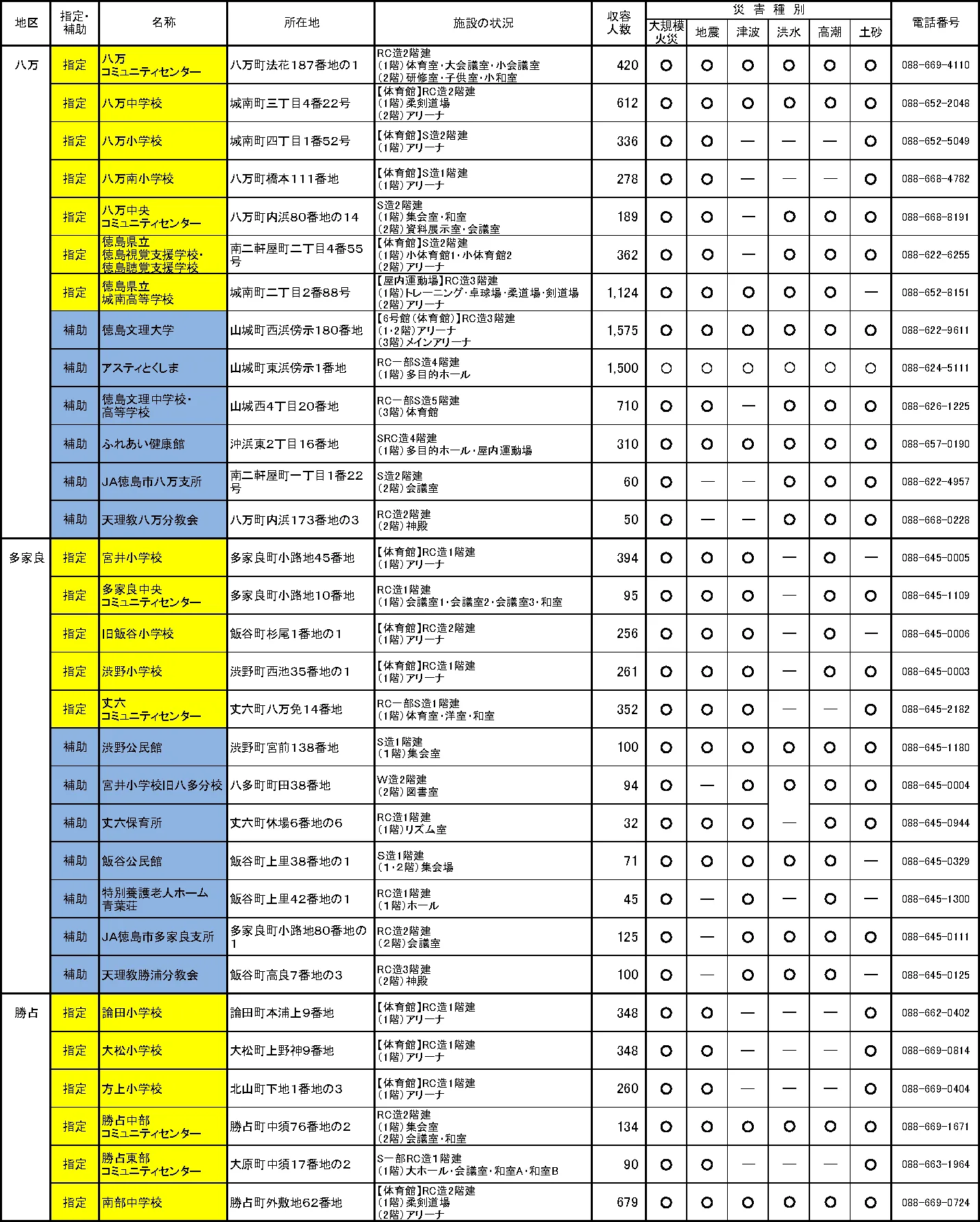 徳島市 指定避難所・補助避難所一覧（4/6）