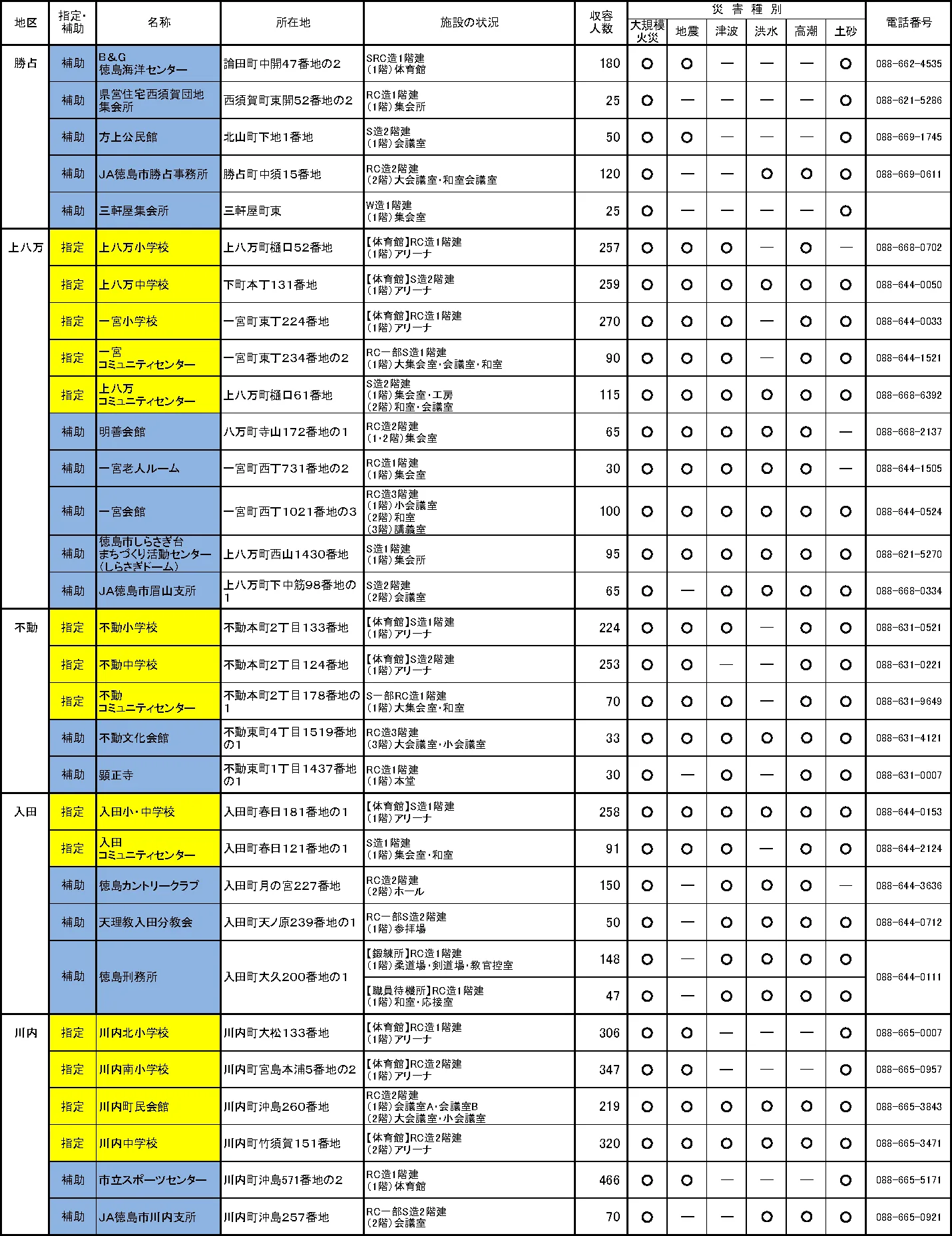 徳島市 指定避難所・補助避難所一覧（5/6）