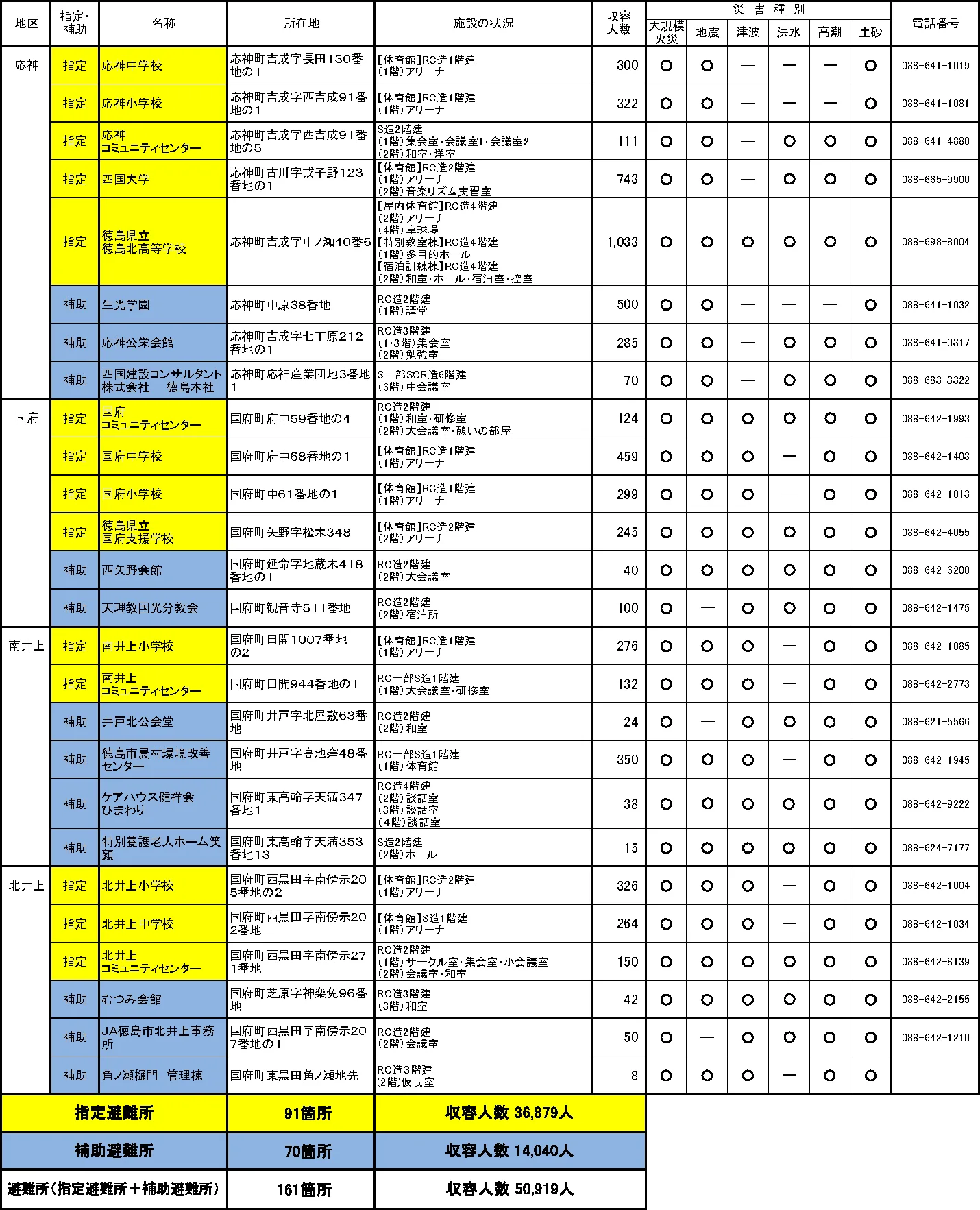 徳島市 指定避難所・補助避難所一覧（6/6）