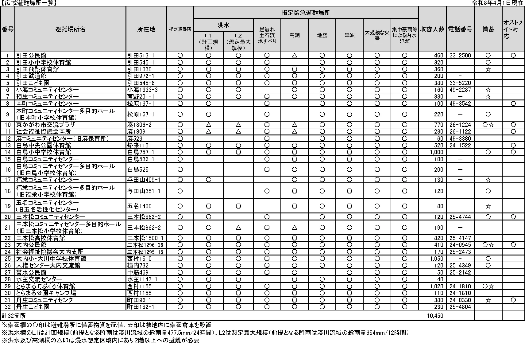 東かがわ市 広域避難場所一覧