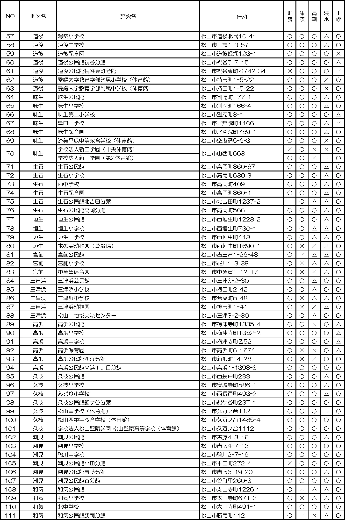 松山市 指定避難所（指定一般避難所）一覧（2/6）