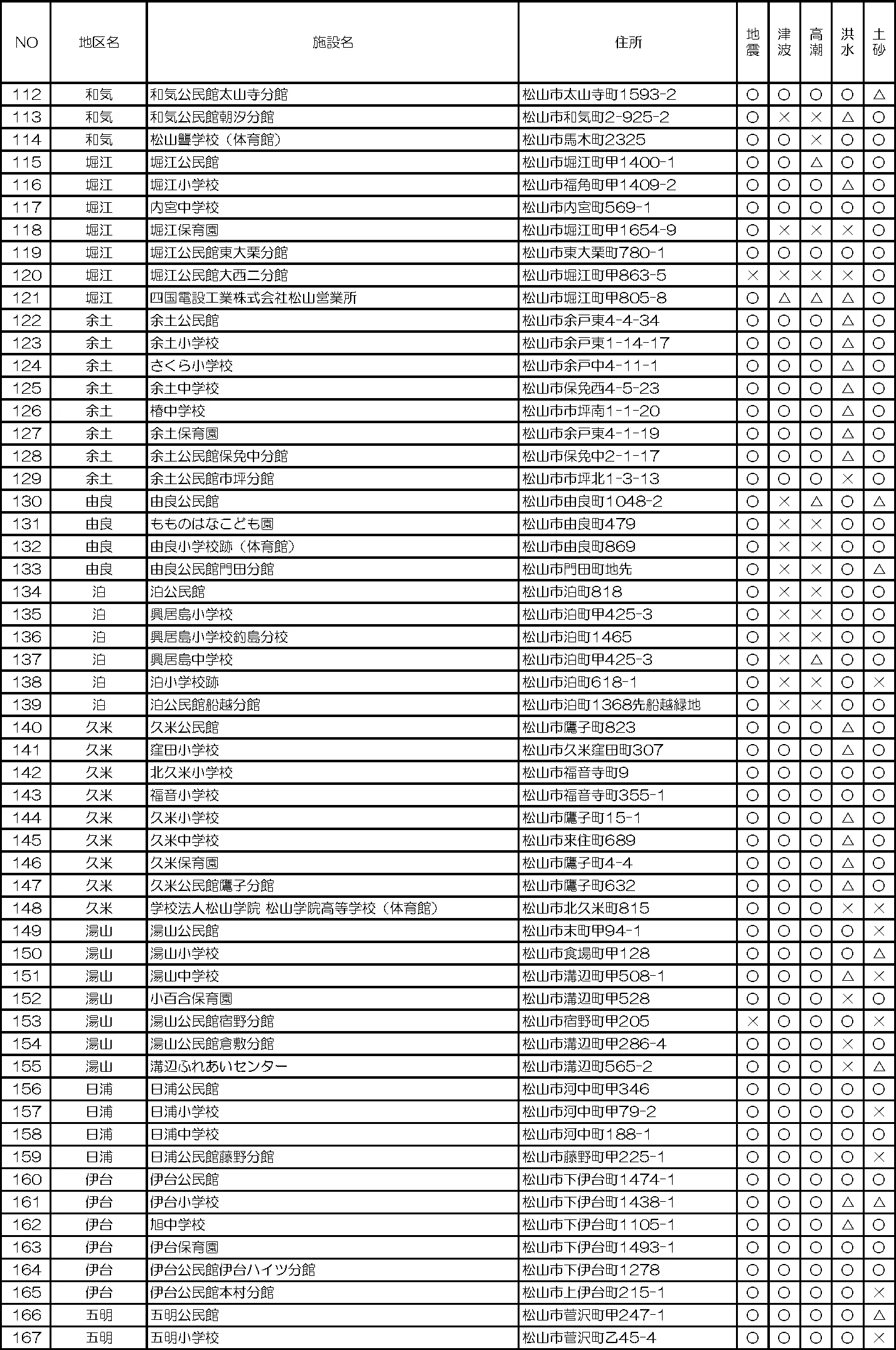 松山市 指定避難所（指定一般避難所）一覧（3/6）