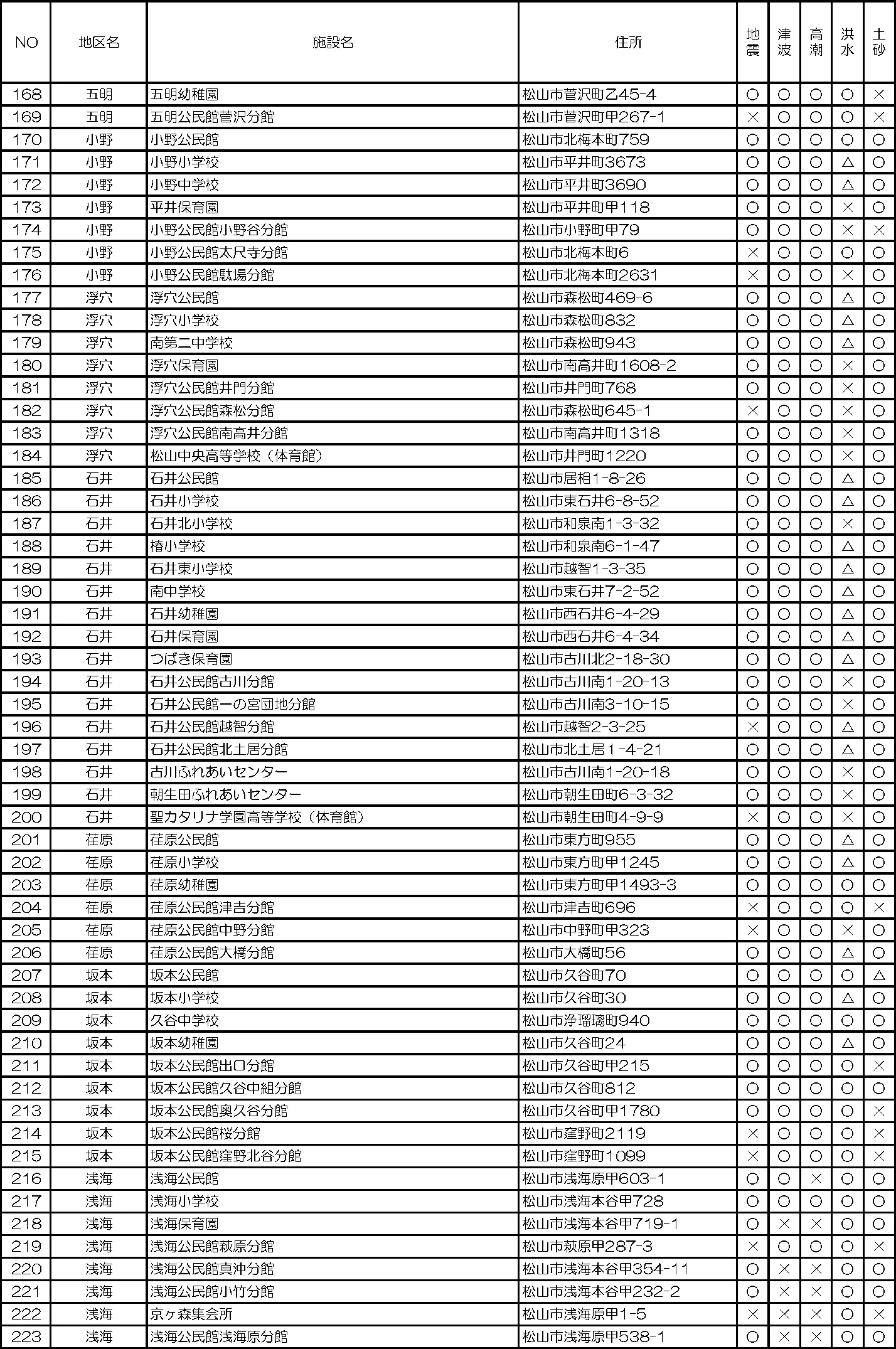松山市 指定避難所（指定一般避難所）一覧（4/6）