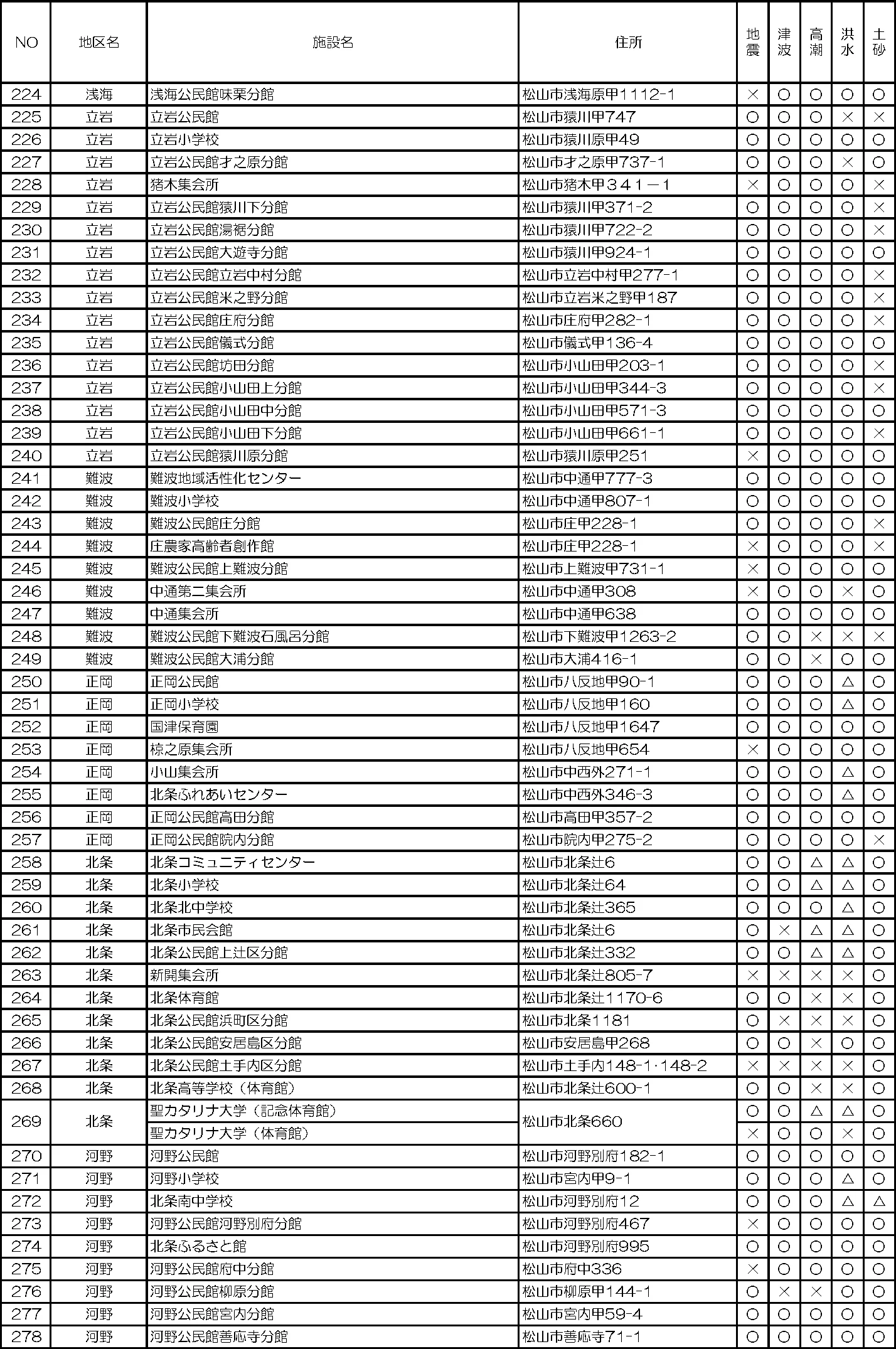 松山市 指定避難所（指定一般避難所）一覧（5/6）