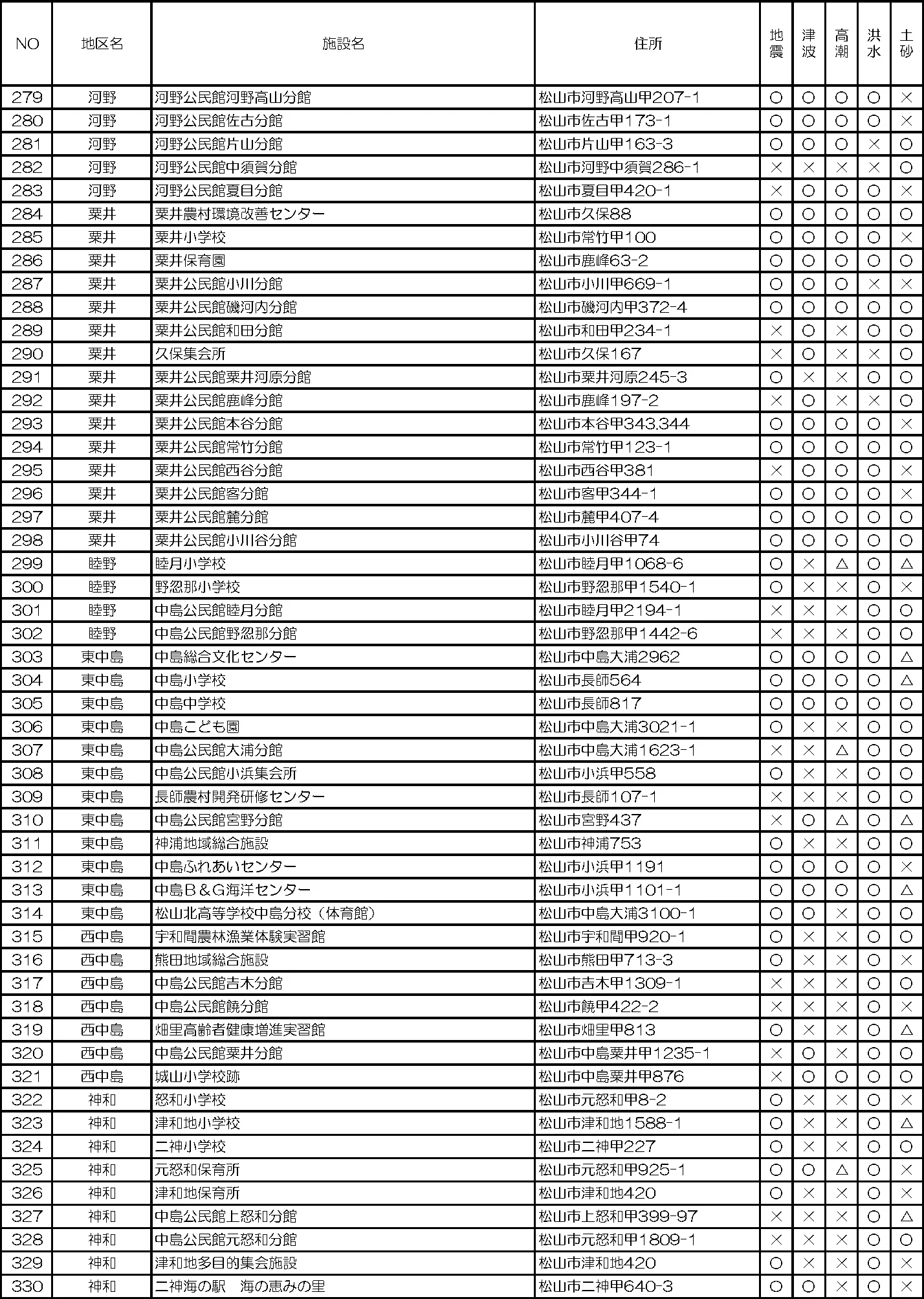 松山市 指定避難所（指定一般避難所）一覧（6/6）
