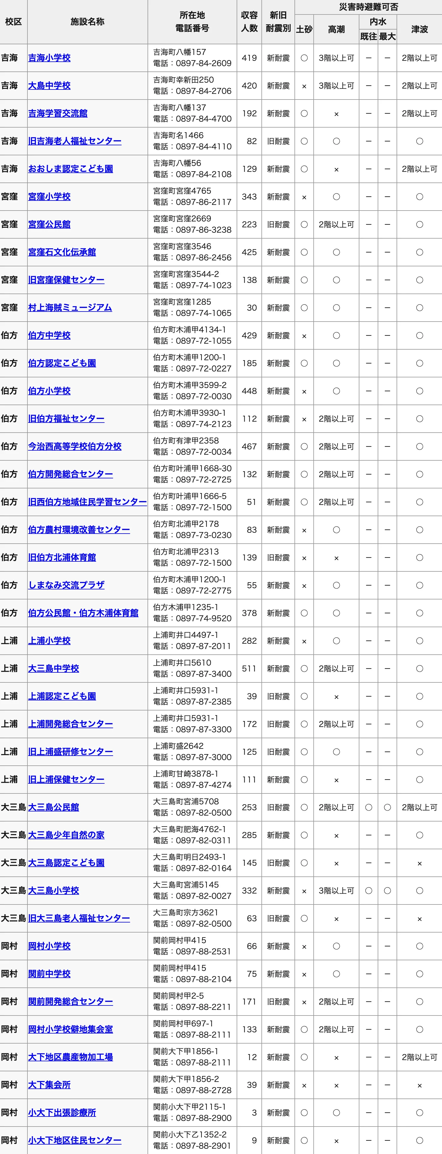 今治市 島嶼部の指定一般避難所一覧