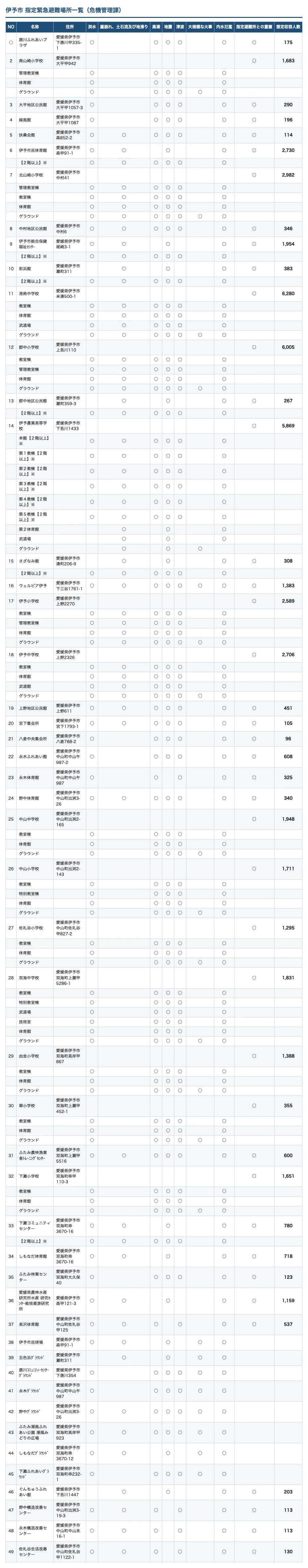 伊予市 指定緊急避難場所一覧（危機管理課）