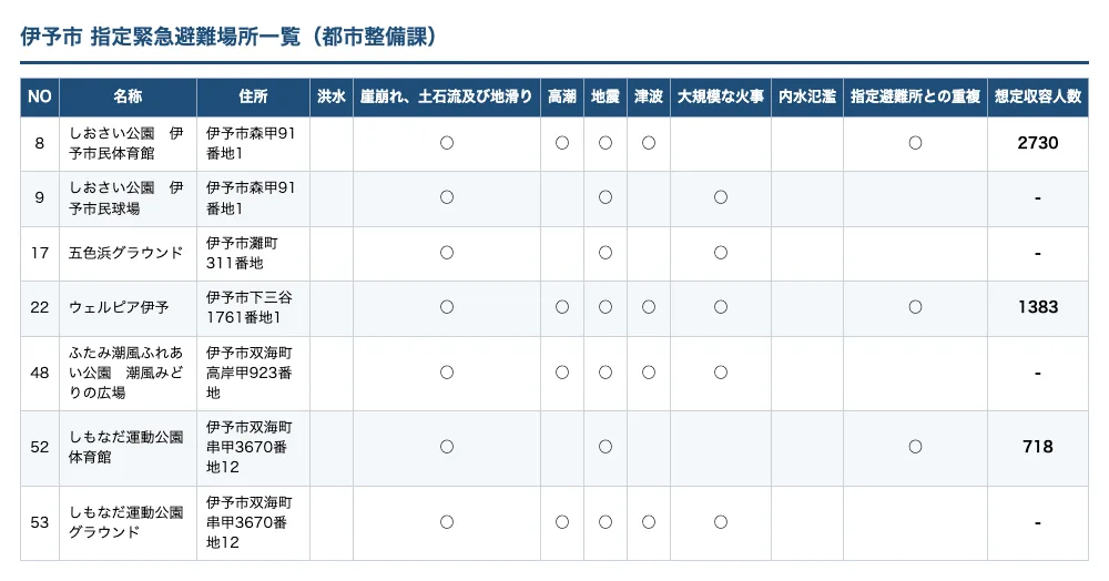 伊予市 指定緊急避難場所一覧（都市整備課）