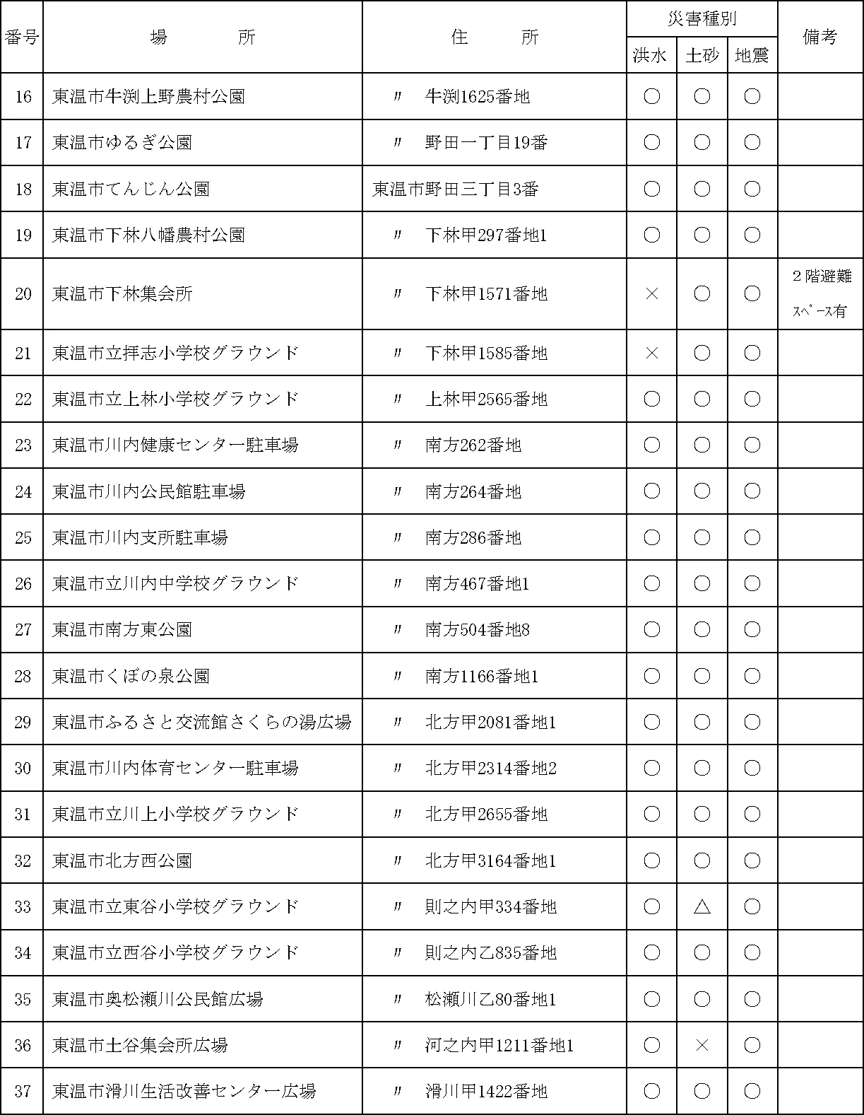 東温市 指定緊急避難場所（2/2）