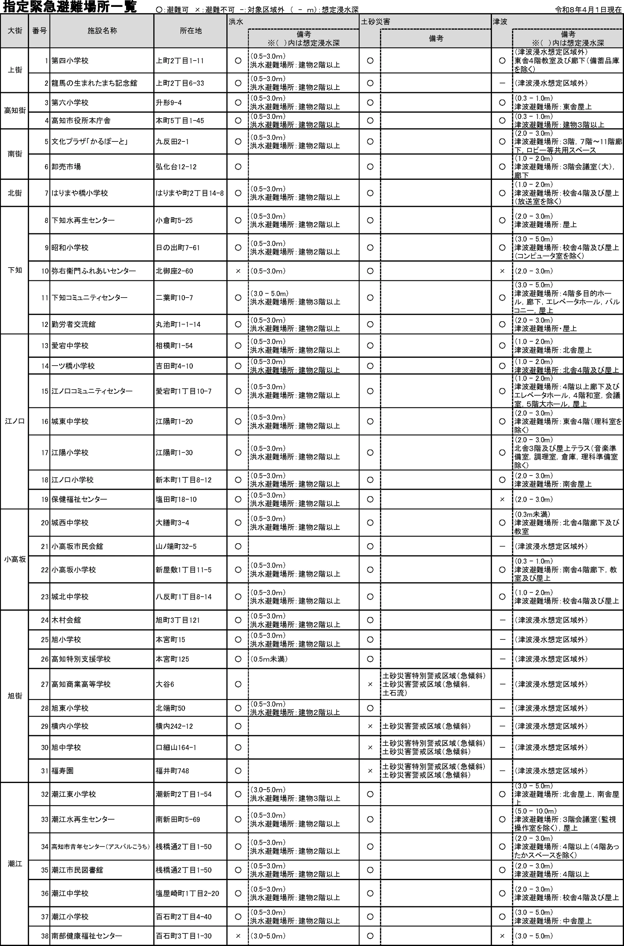 高知市 指定緊急避難場所一覧（災害種別ごと）（1/5）