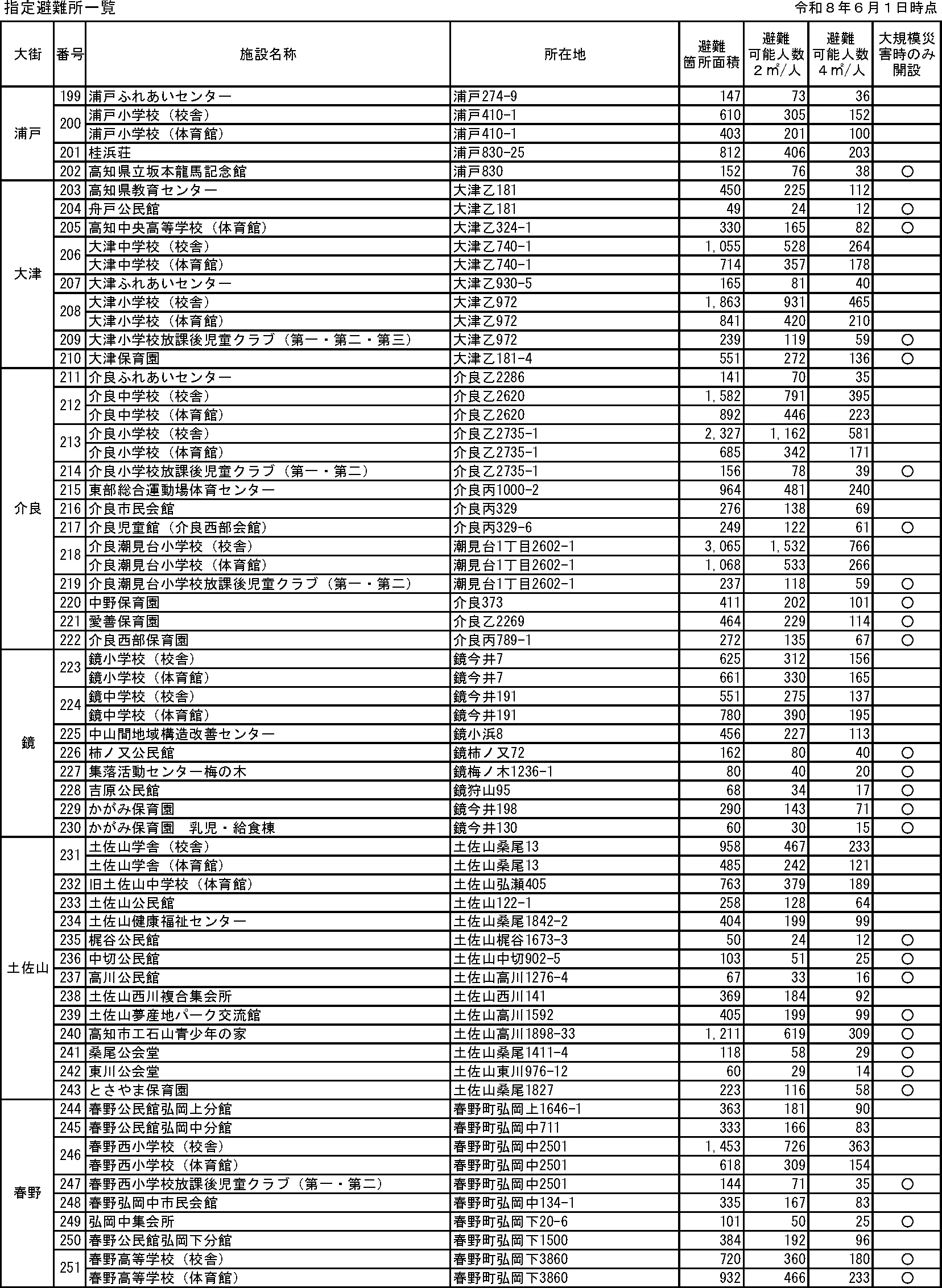 高知市 指定避難所一覧（5/6）