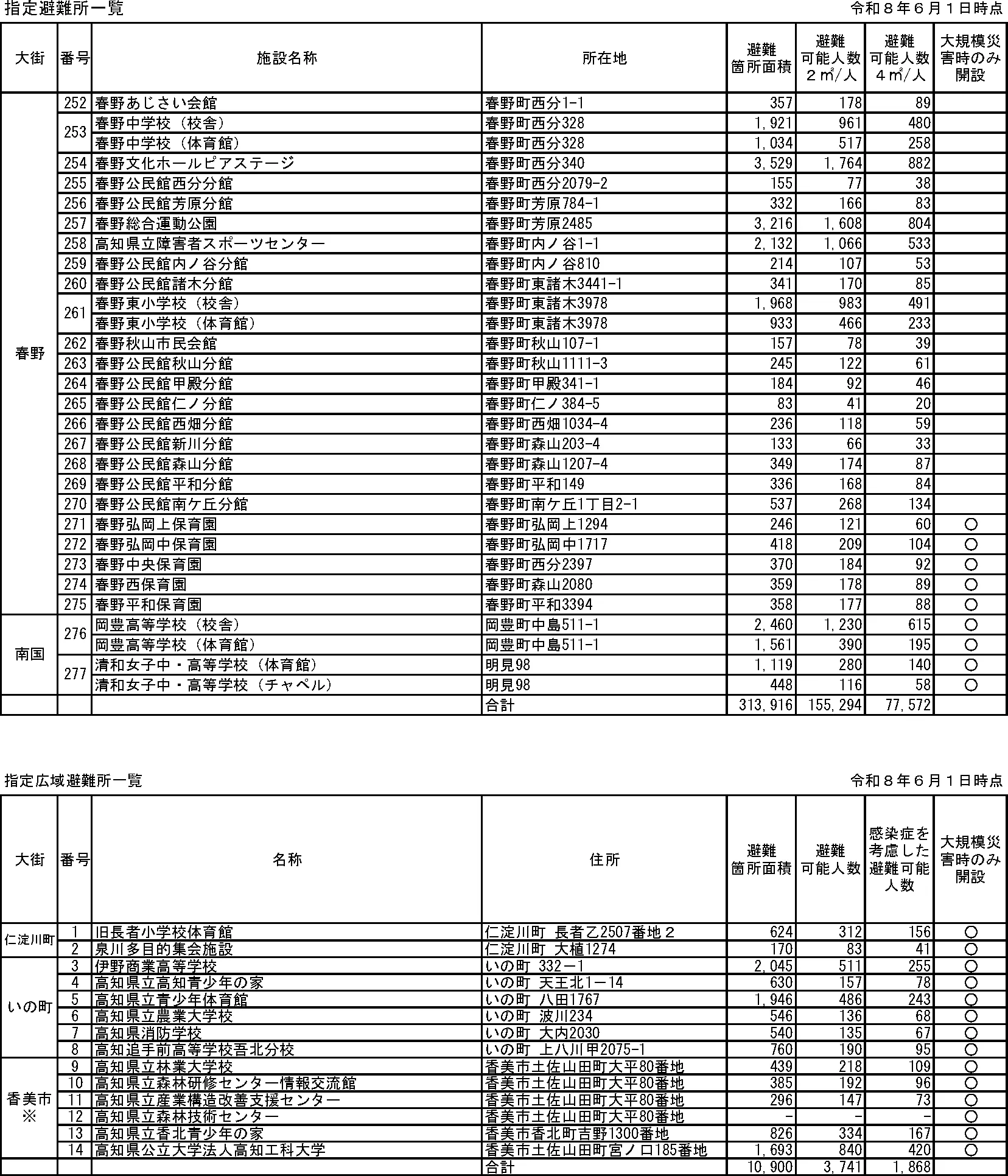 高知市 指定避難所一覧（6/6）