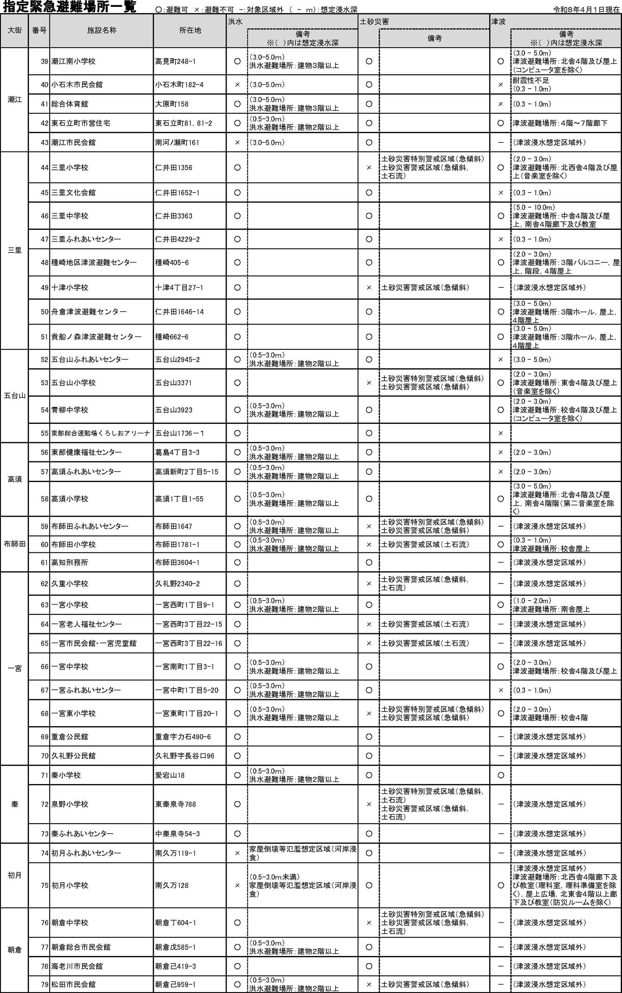 高知市 指定緊急避難場所一覧（災害種別ごと）（2/5）