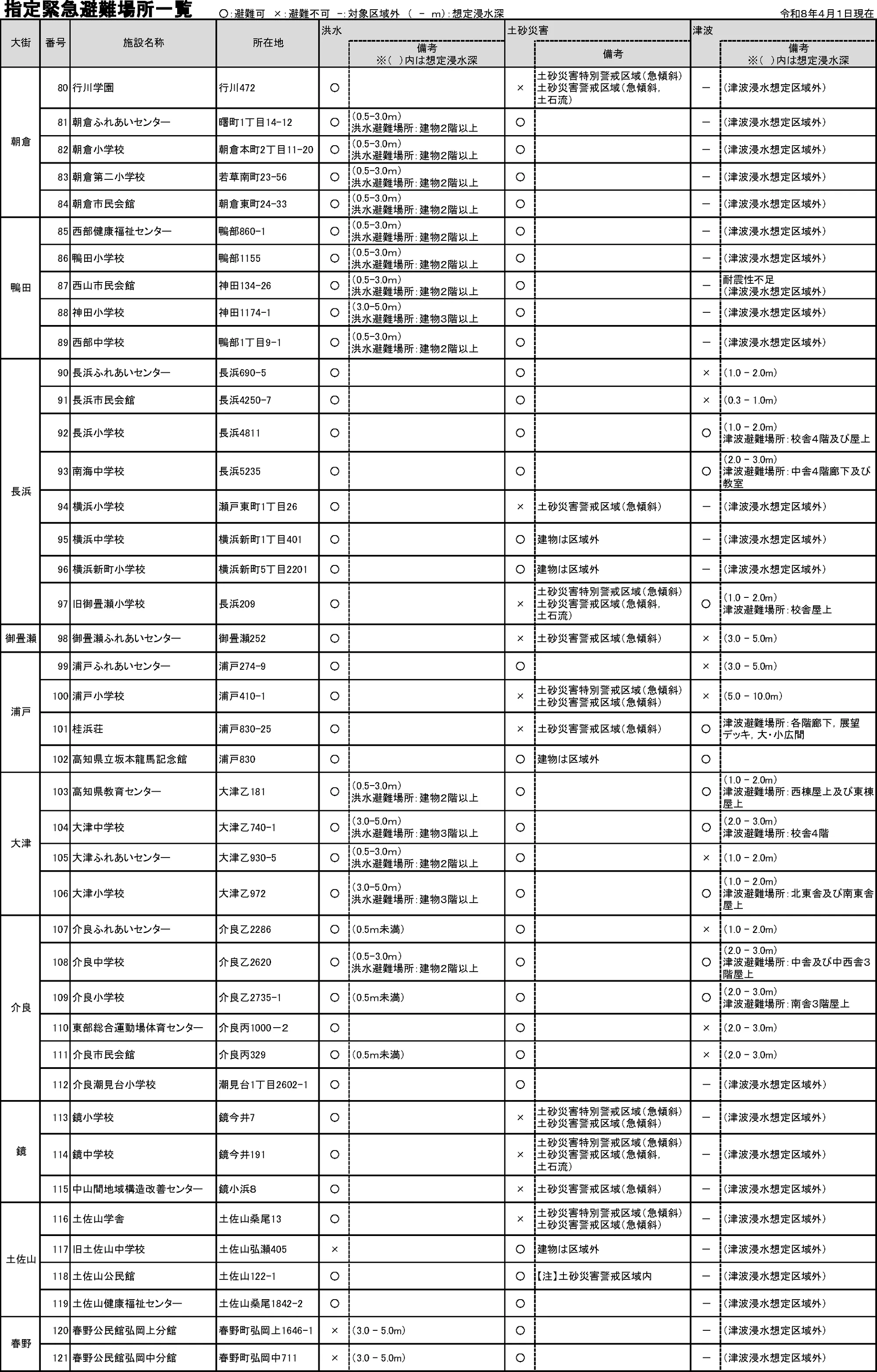 高知市 指定緊急避難場所一覧（災害種別ごと）（3/5）