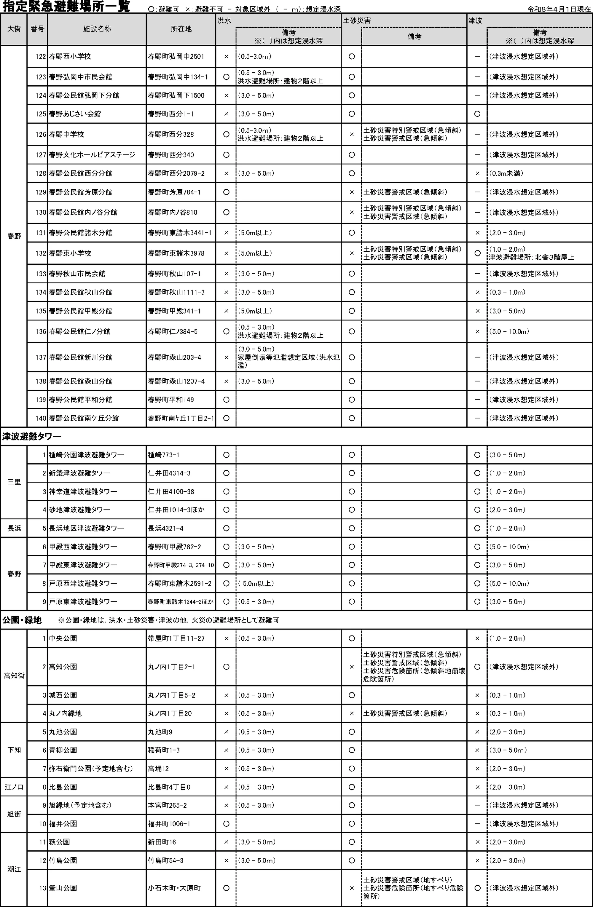 高知市 指定緊急避難場所一覧（災害種別ごと）（4/5）