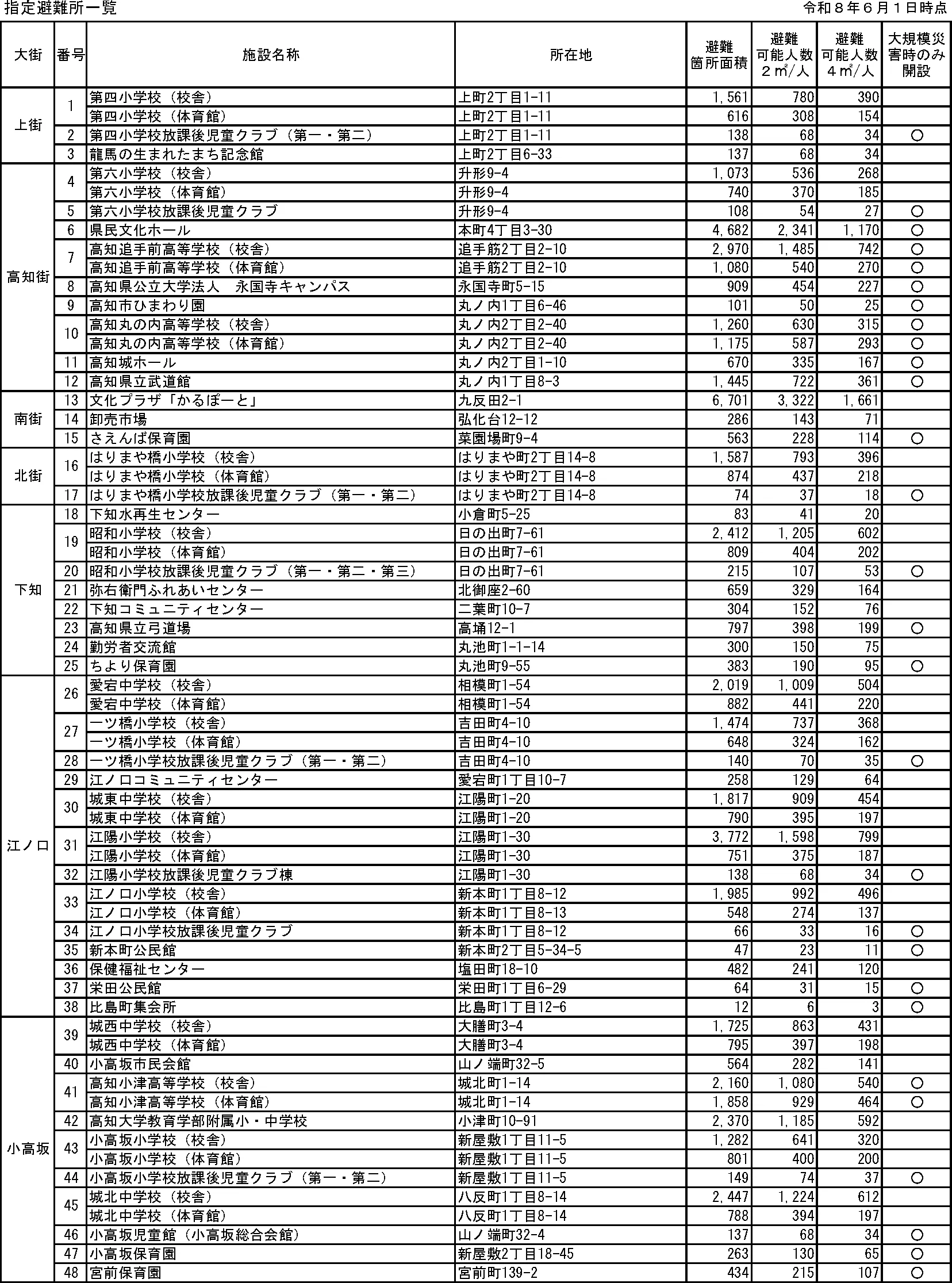 高知市 指定避難所一覧（1/6）