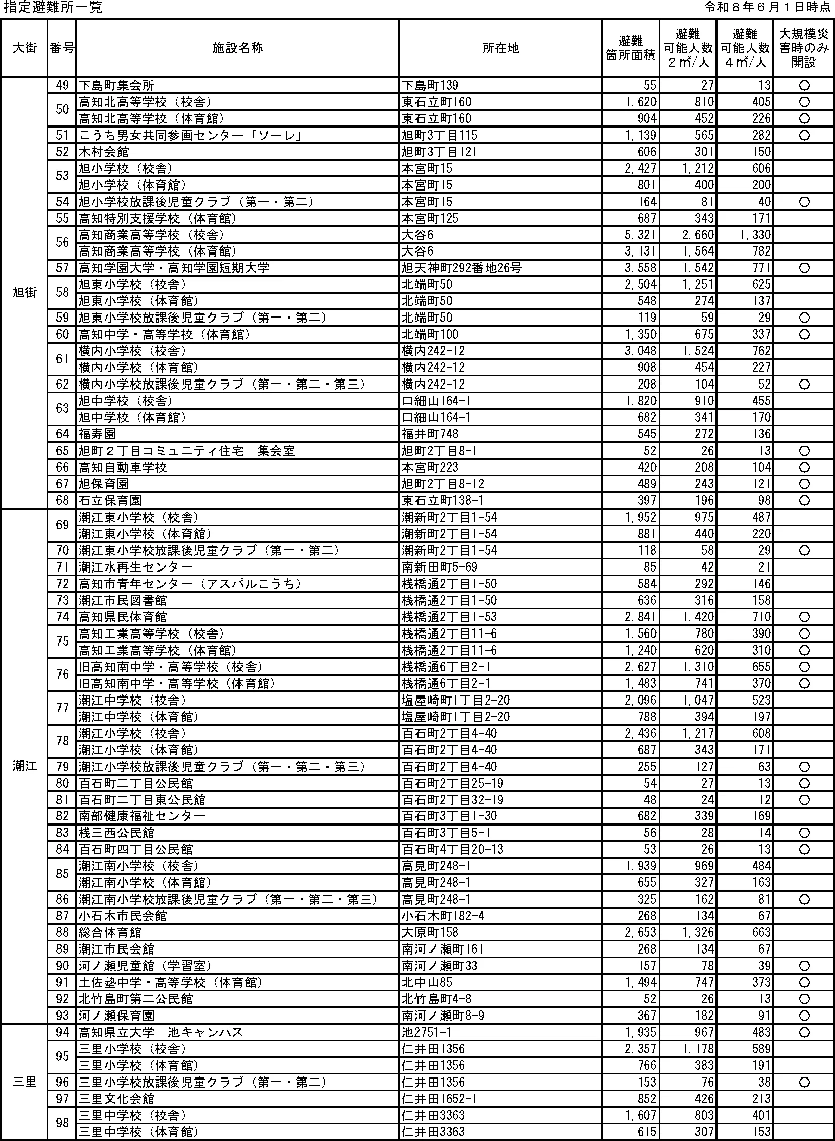 高知市 指定避難所一覧（2/6）