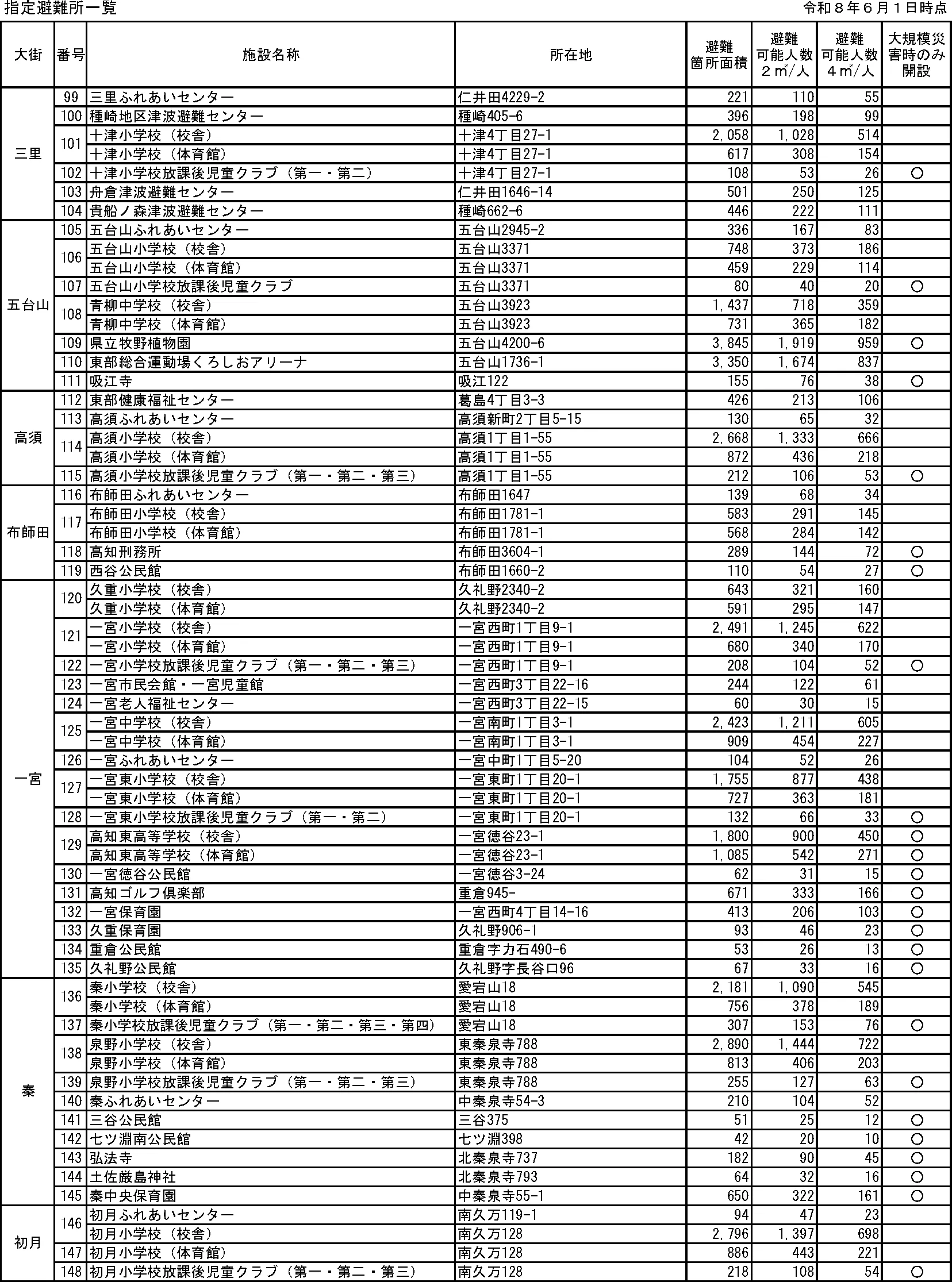 高知市 指定避難所一覧（3/6）