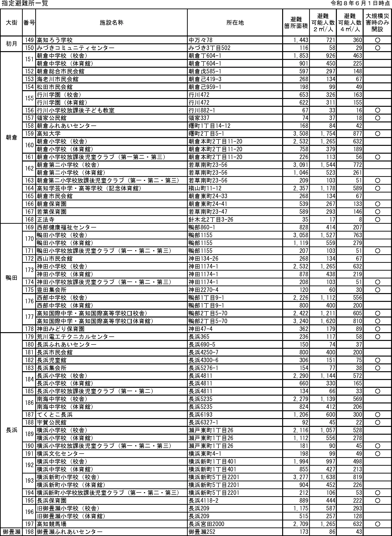 高知市 指定避難所一覧（4/6）