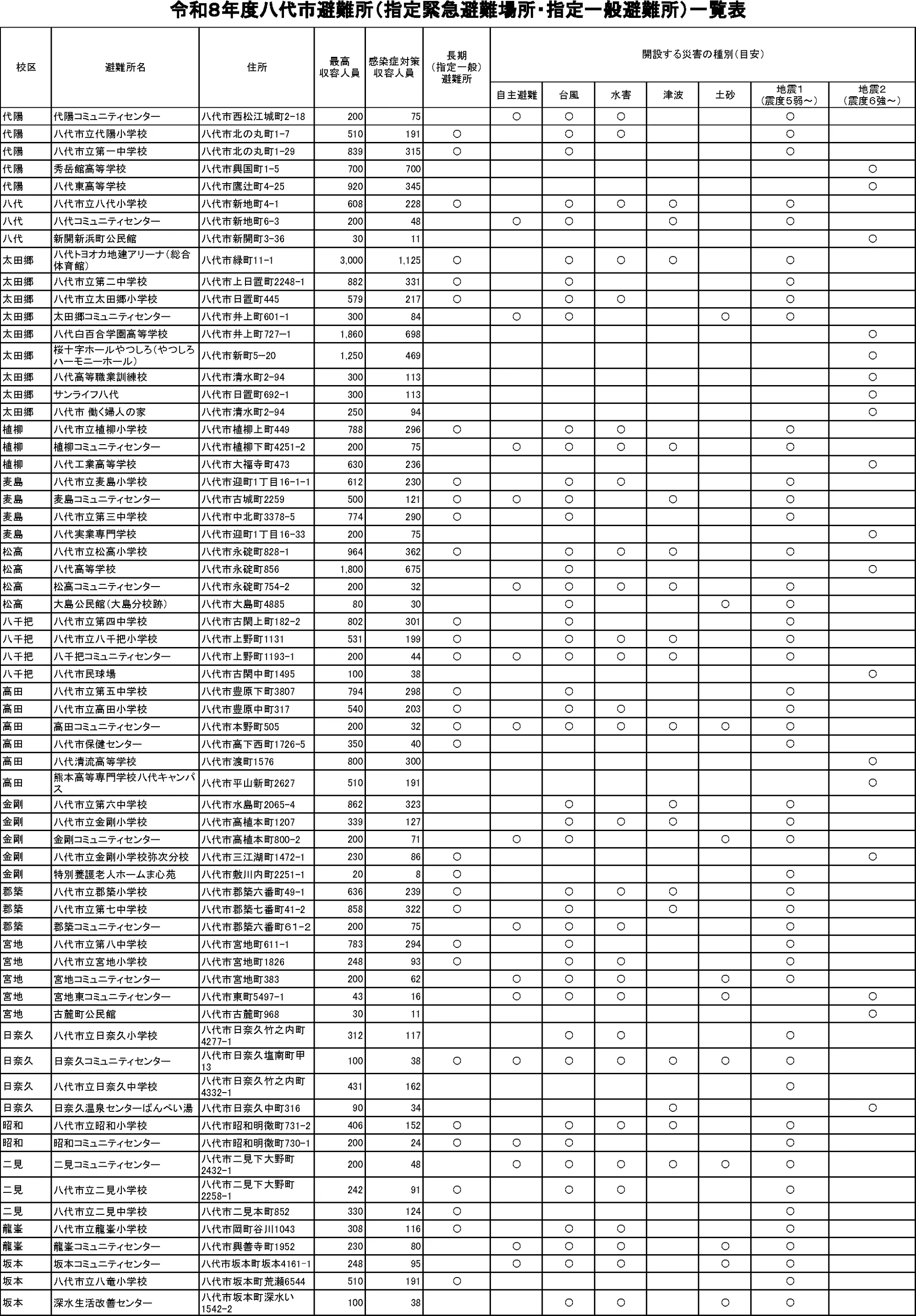 八代市 避難所一覧表（1/2）