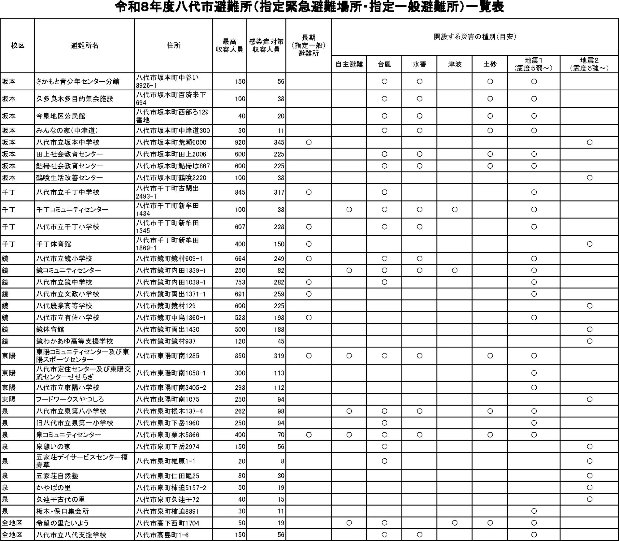 八代市 避難所一覧表（2/2）