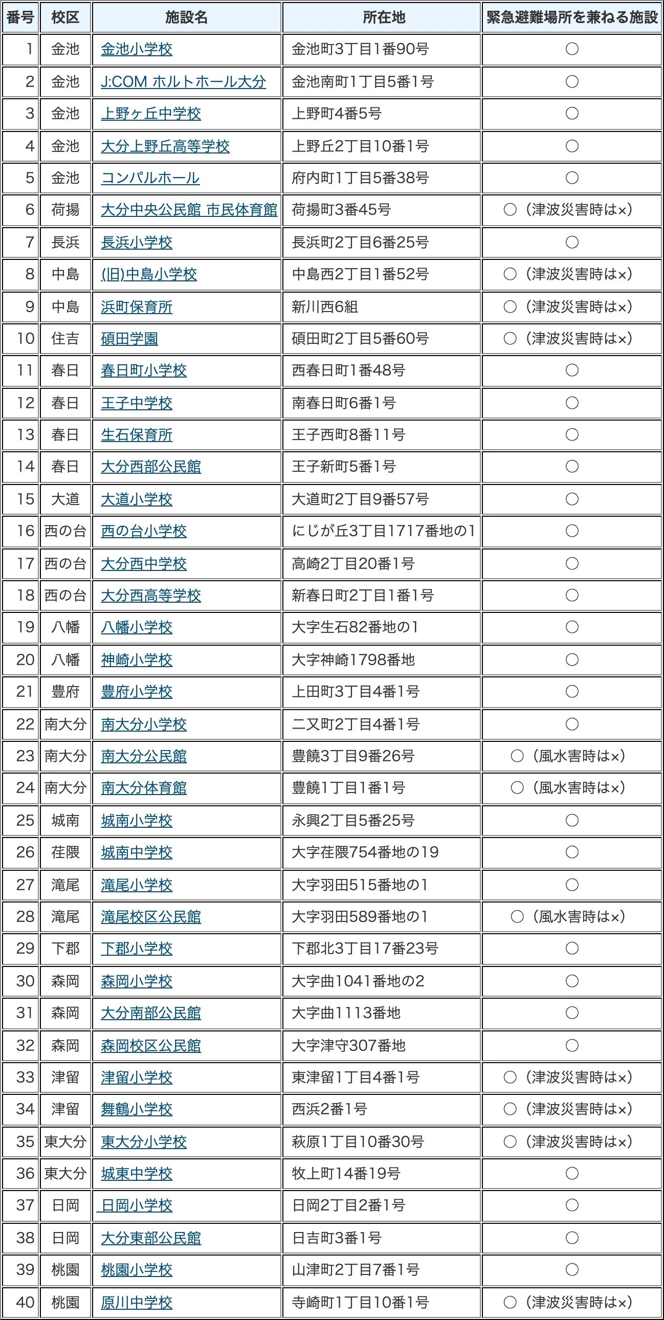 大分市 指定避難所一覧（1/9）