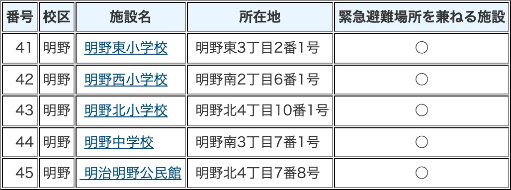 大分市 指定避難所一覧（2/9）