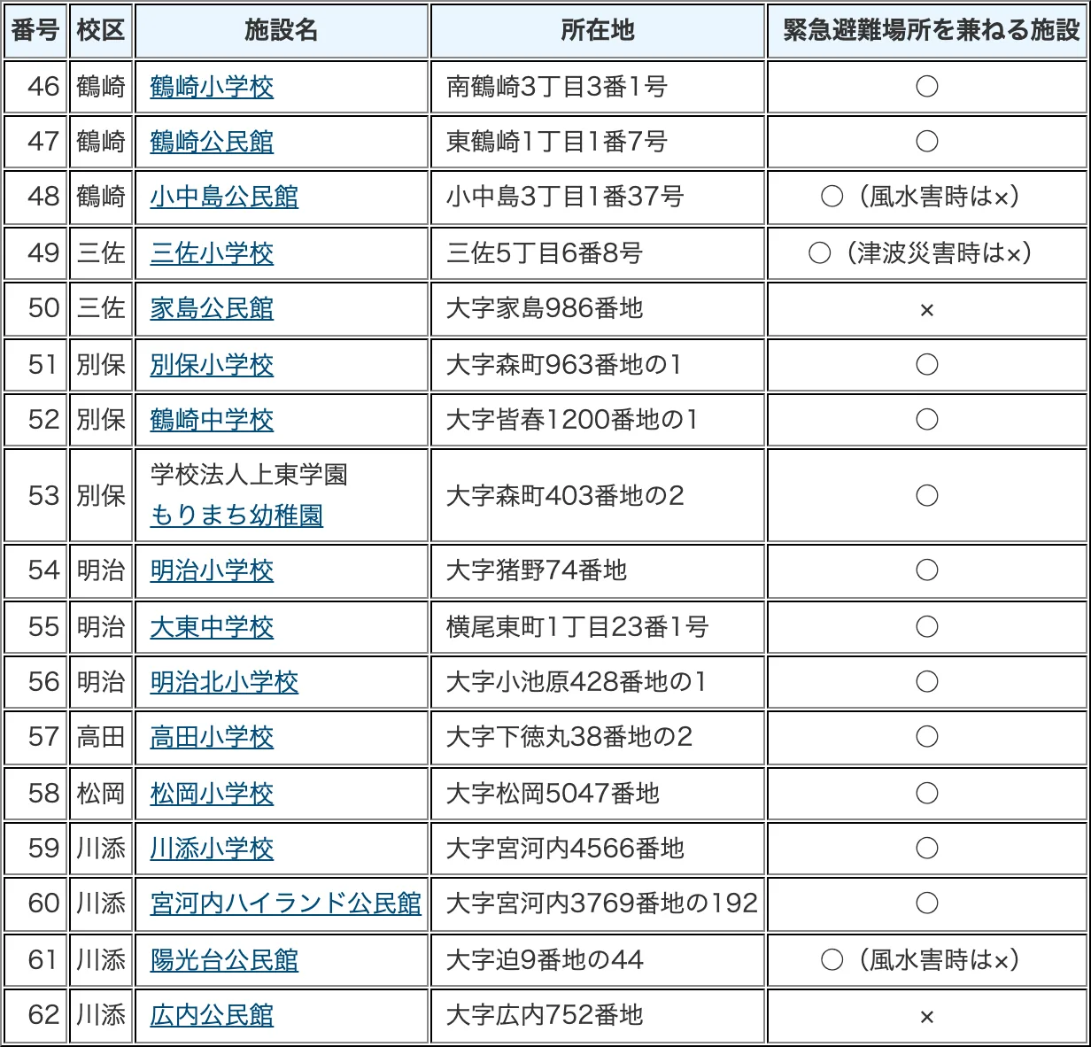 大分市 指定避難所一覧（3/9）