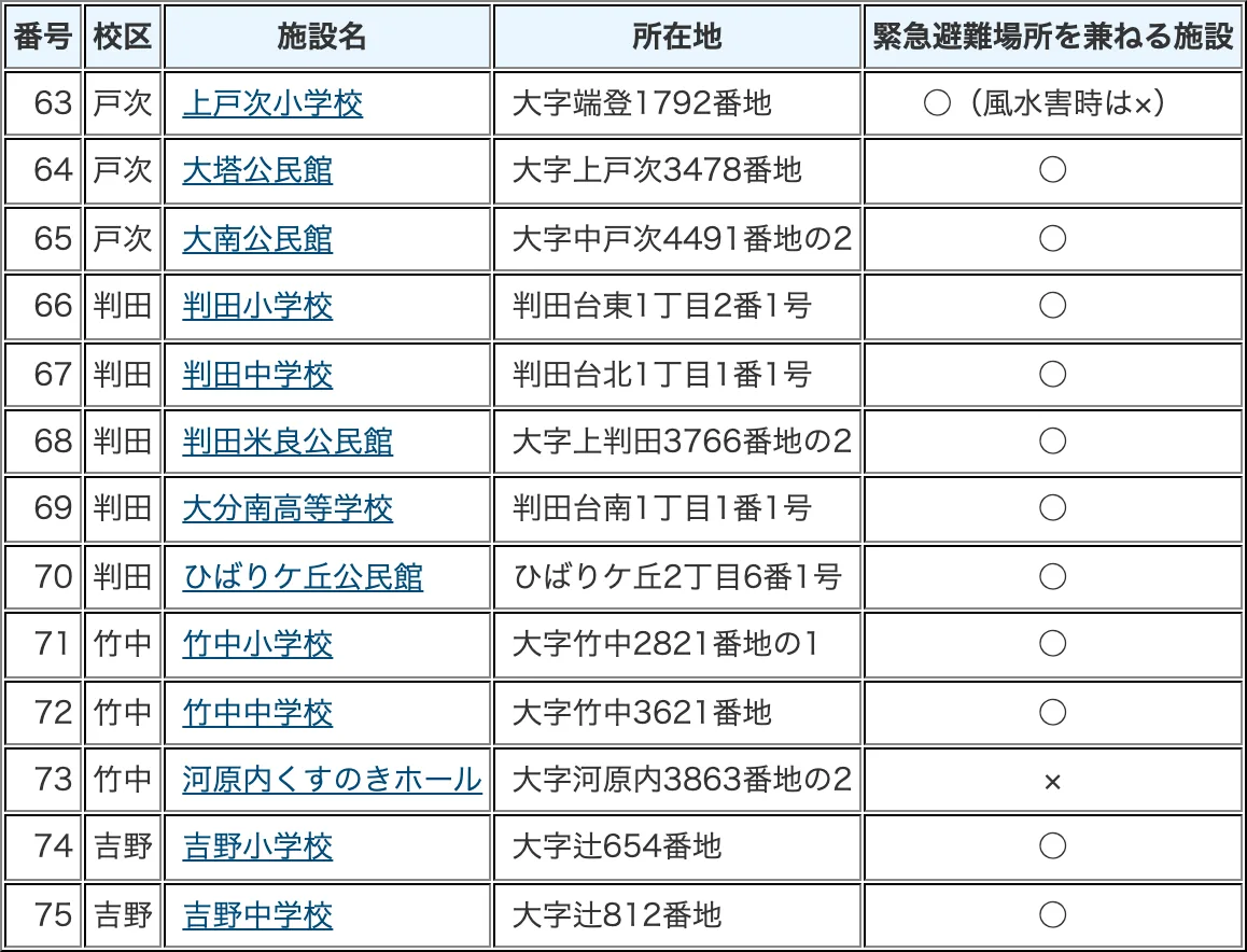 大分市 指定避難所一覧（4/9）