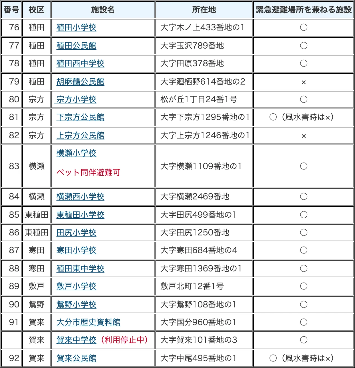 大分市 指定避難所一覧（5/9）