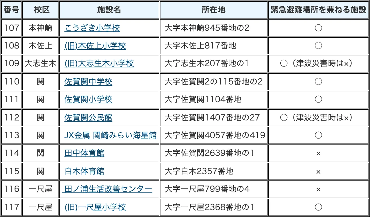 大分市 指定避難所一覧（8/9）