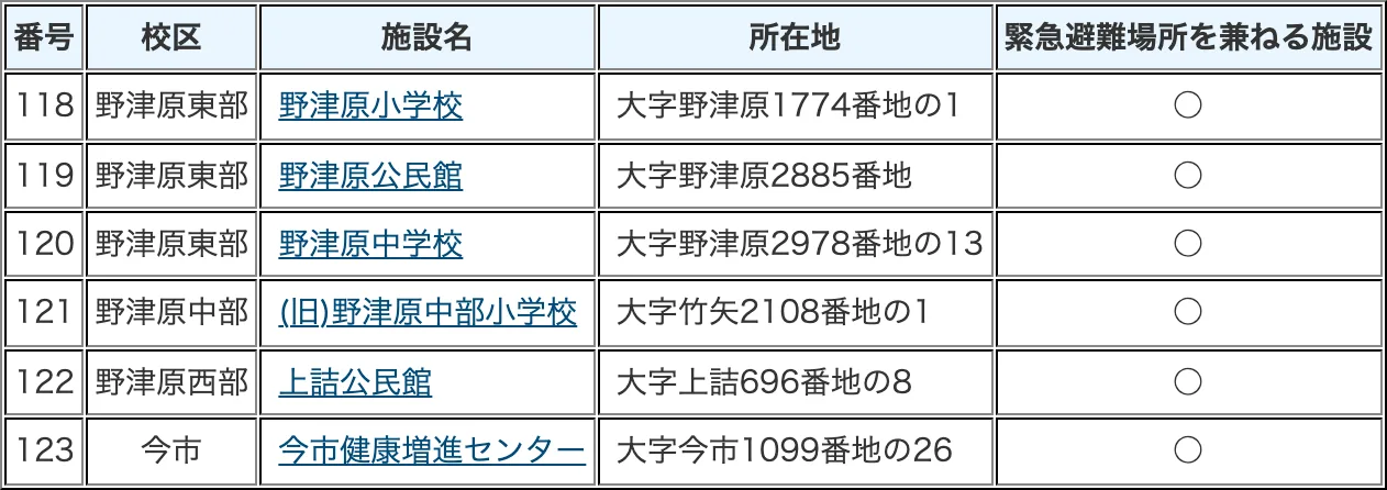 大分市 指定避難所一覧（9/9）