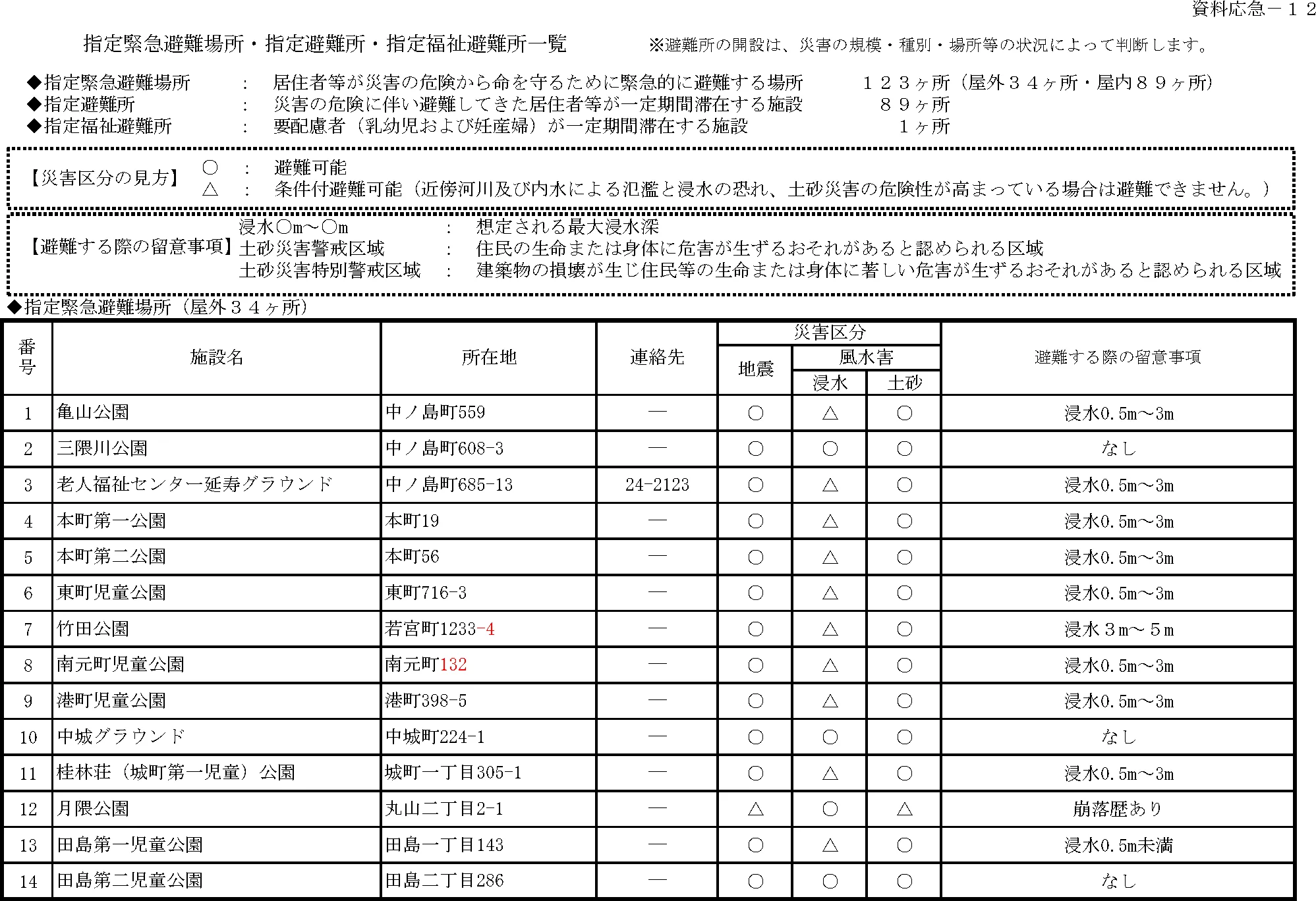 日田市 指定緊急避難場所・指定避難所一覧（1/7）