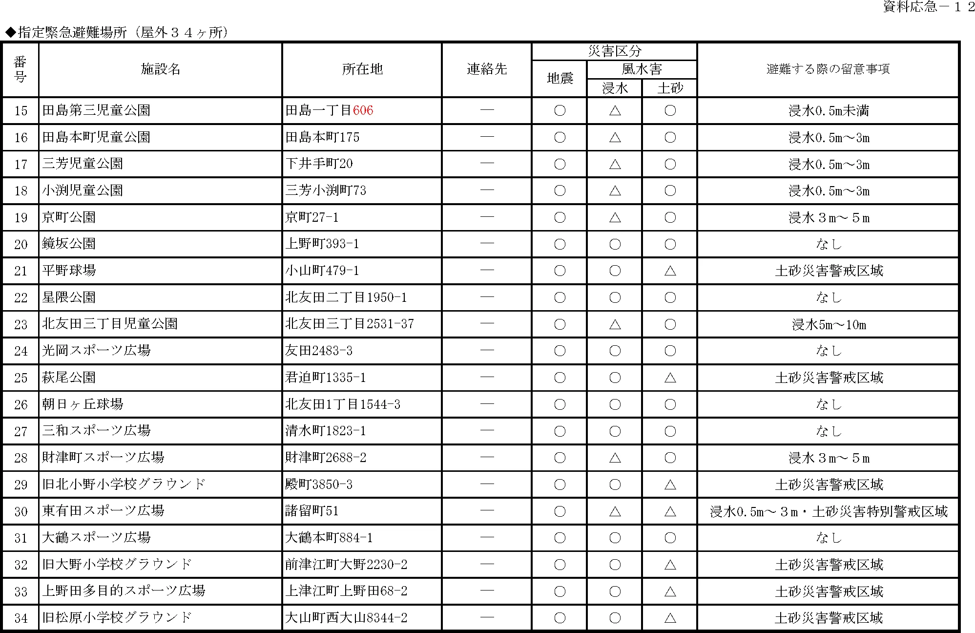 日田市 指定緊急避難場所・指定避難所一覧（2/7）