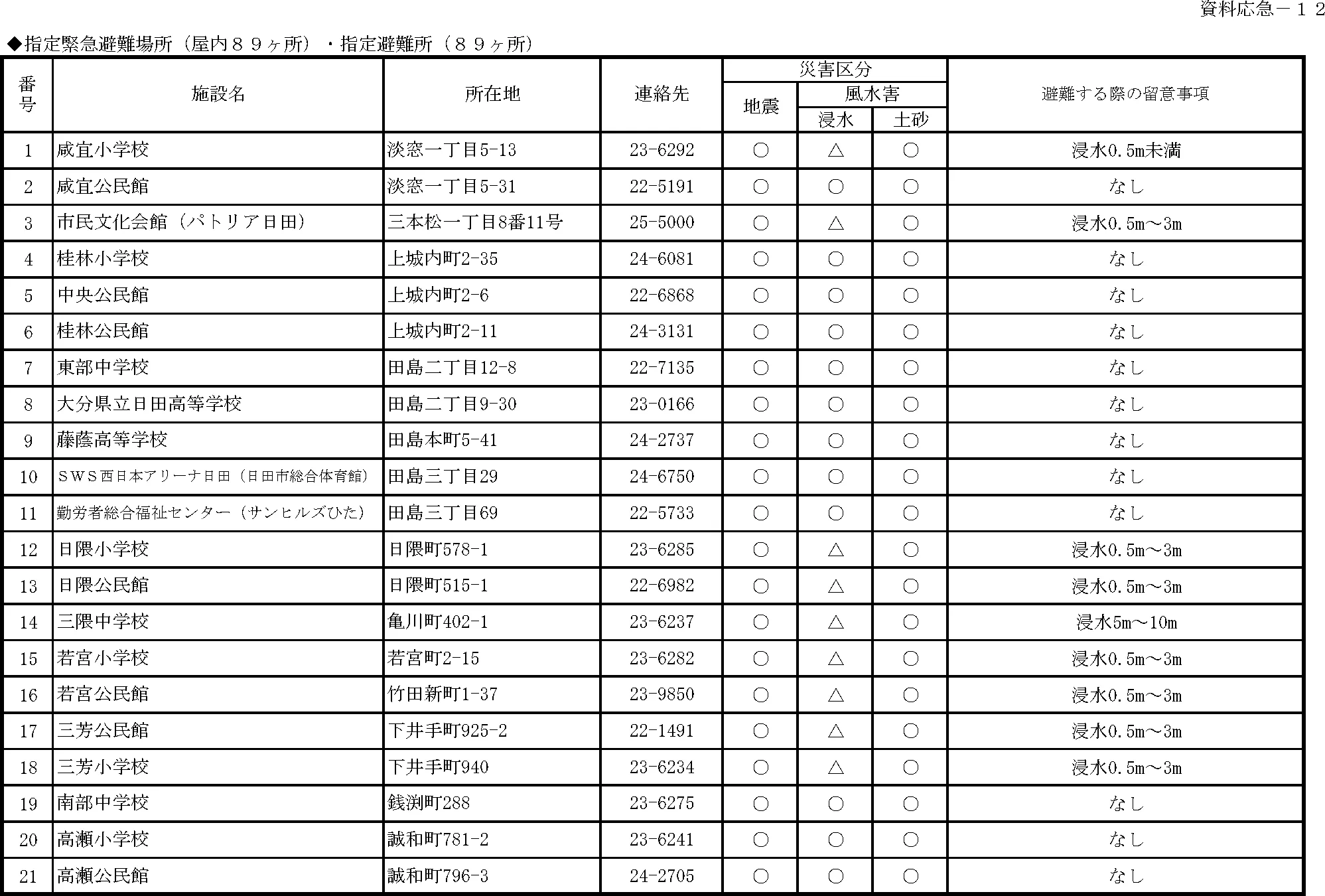日田市 指定緊急避難場所・指定避難所一覧（3/7）