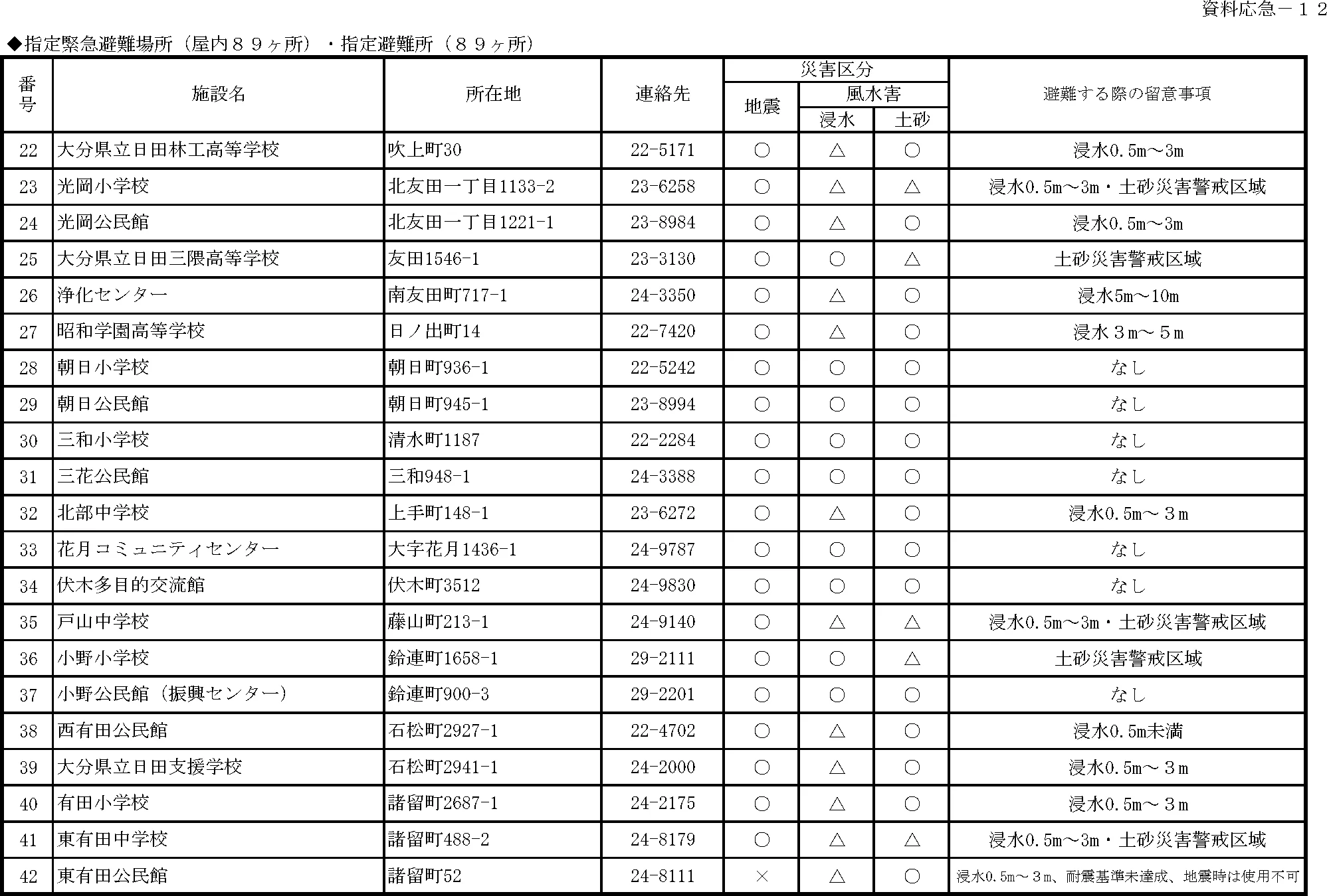 日田市 指定緊急避難場所・指定避難所一覧（4/7）