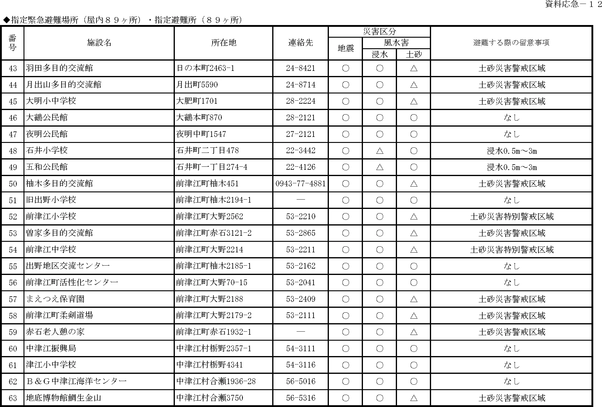 日田市 指定緊急避難場所・指定避難所一覧（5/7）