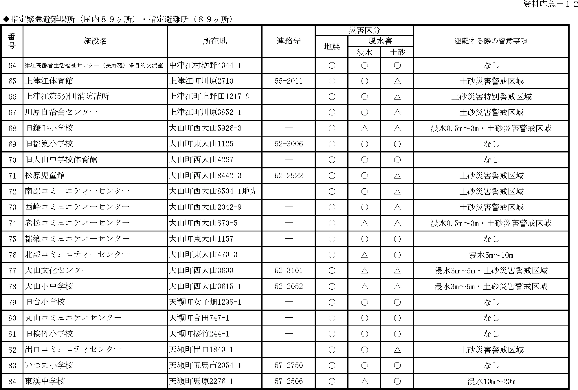 日田市 指定緊急避難場所・指定避難所一覧（6/7）