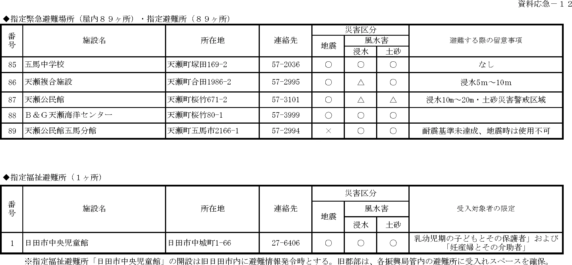 日田市 指定緊急避難場所・指定避難所一覧（7/7）