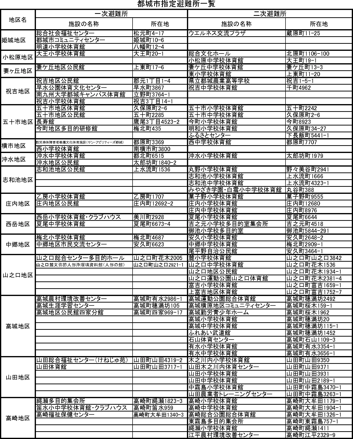 都城市 避難所一覧