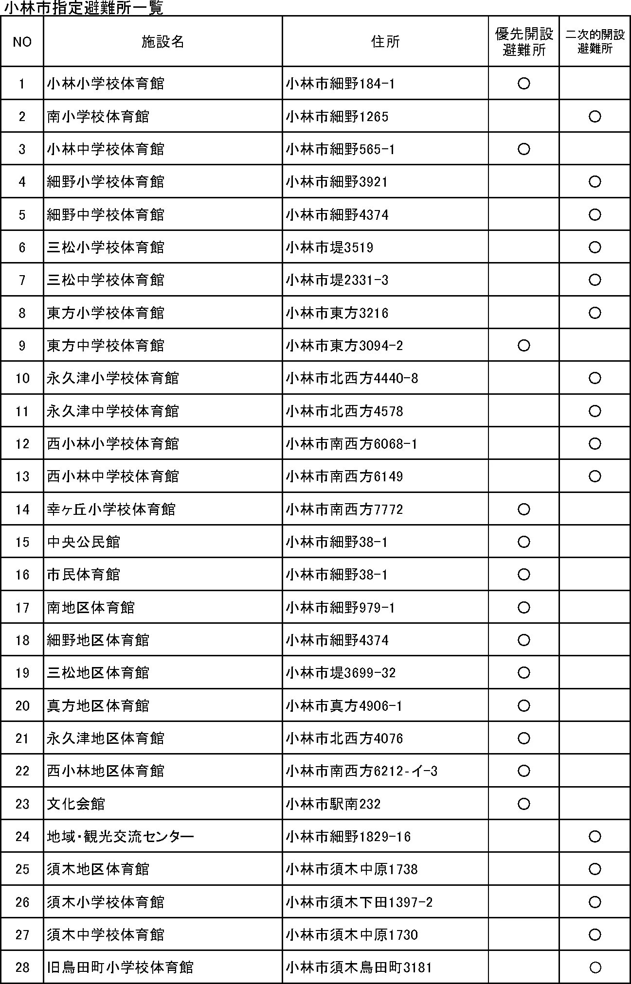 小林市 指定避難所一覧（1/2）