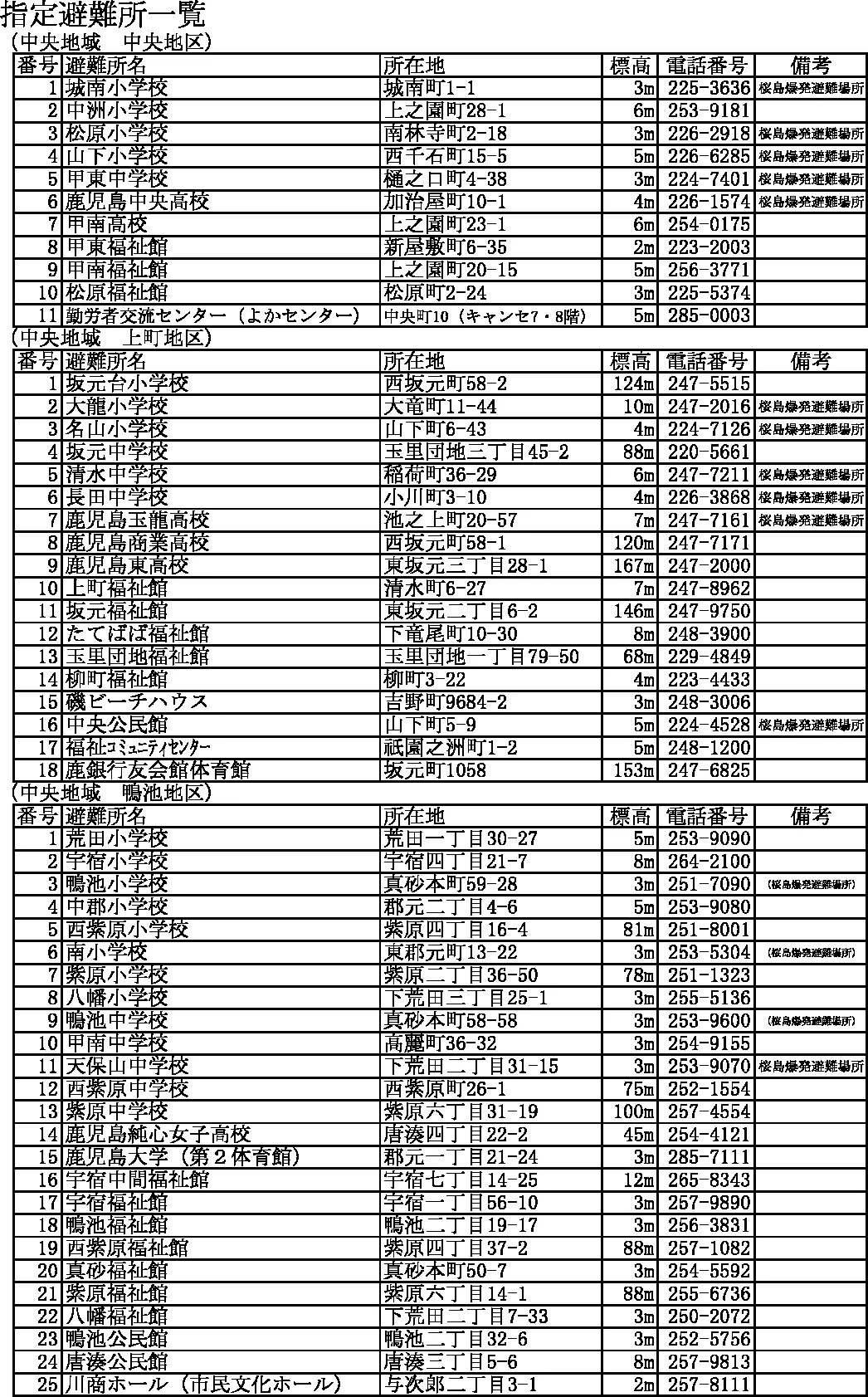 鹿児島市 指定避難所・福祉避難所一覧（2/8）