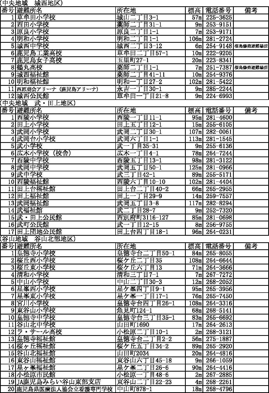 鹿児島市 指定避難所・福祉避難所一覧（3/8）