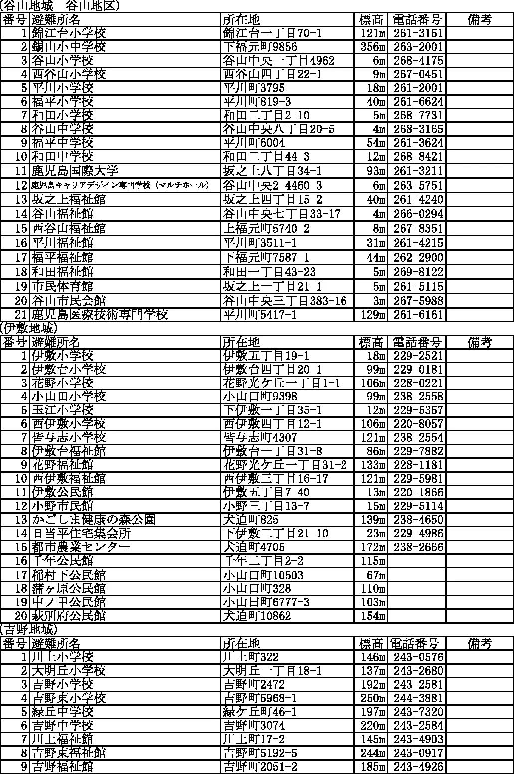 鹿児島市 指定避難所・福祉避難所一覧（4/8）