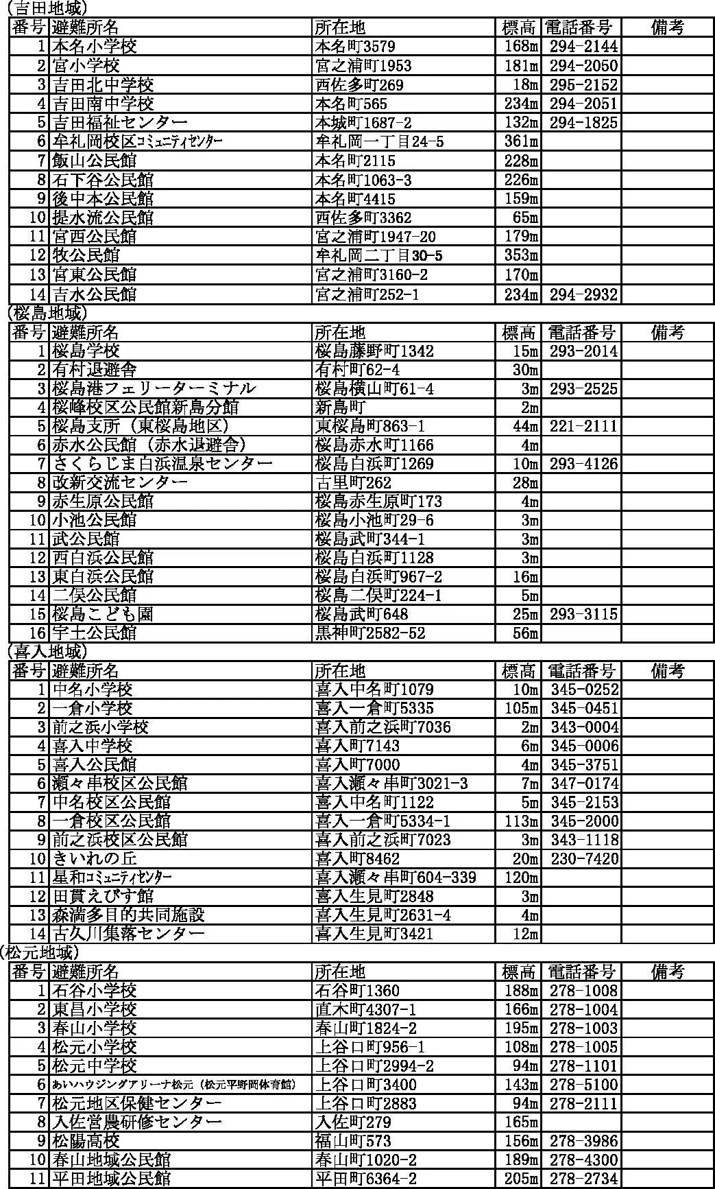 鹿児島市 指定避難所・福祉避難所一覧（5/8）