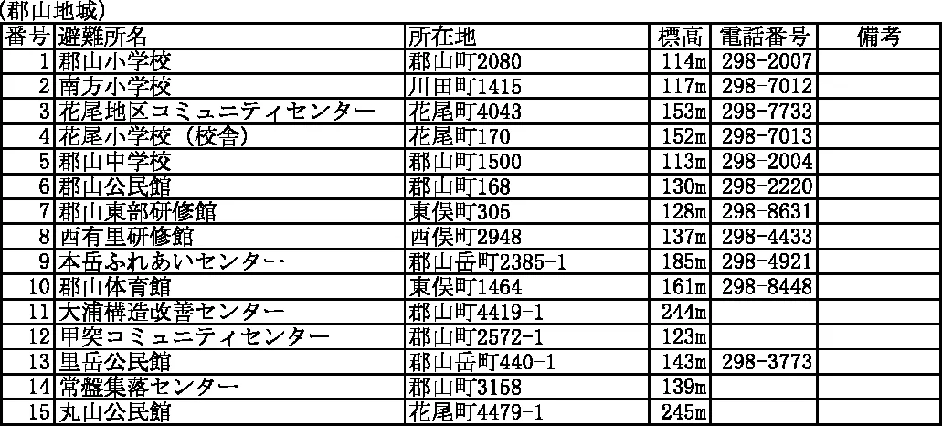 鹿児島市 指定避難所・福祉避難所一覧（6/8）