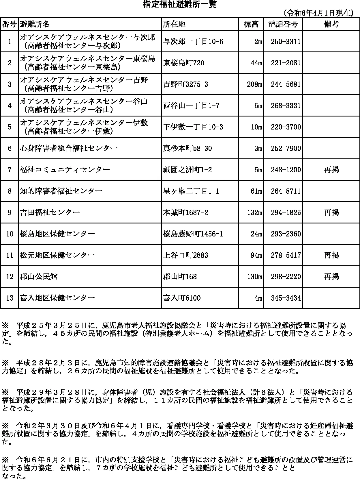 鹿児島市 指定避難所・福祉避難所一覧（8/8）